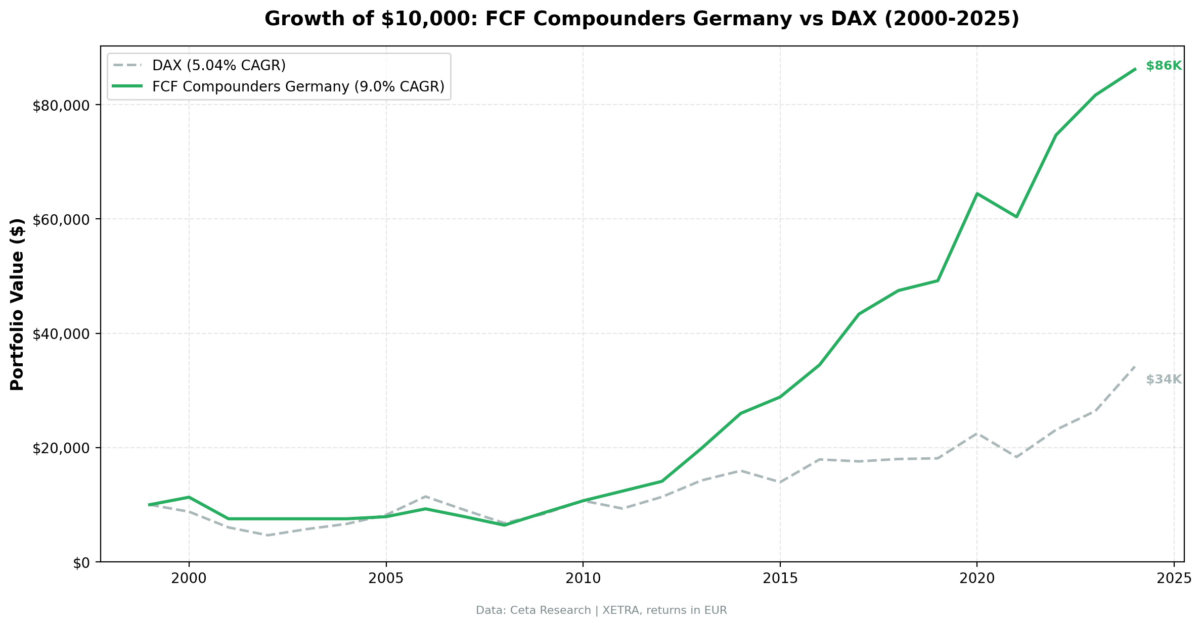 Growth of $10,000 invested in FCF Compounders vs DAX on German stocks from 2000 to 2025.