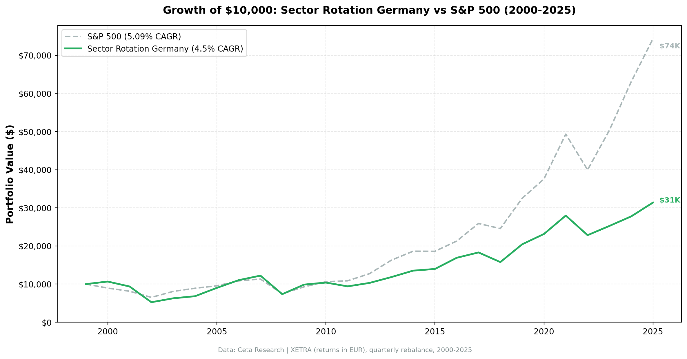 Growth of €10,000 in Sector Mean Reversion Germany (XETRA) vs DAX from 2000 to 2025