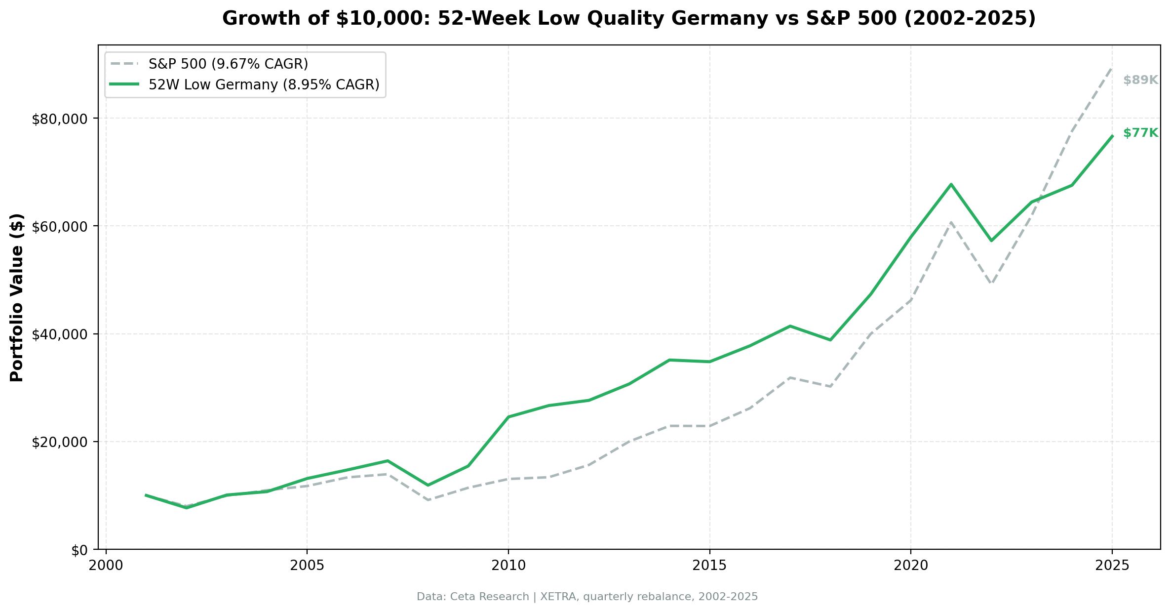 Cumulative Growth: 52-Week Low Quality vs SPY (XETRA)