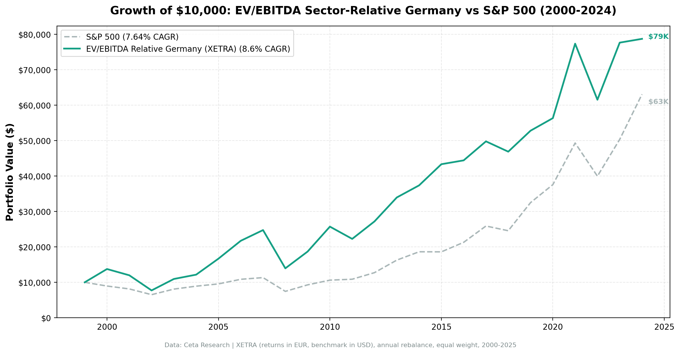 EV/EBITDA sector-relative strategy on XETRA vs S&P 500 cumulative returns 2000-2025.