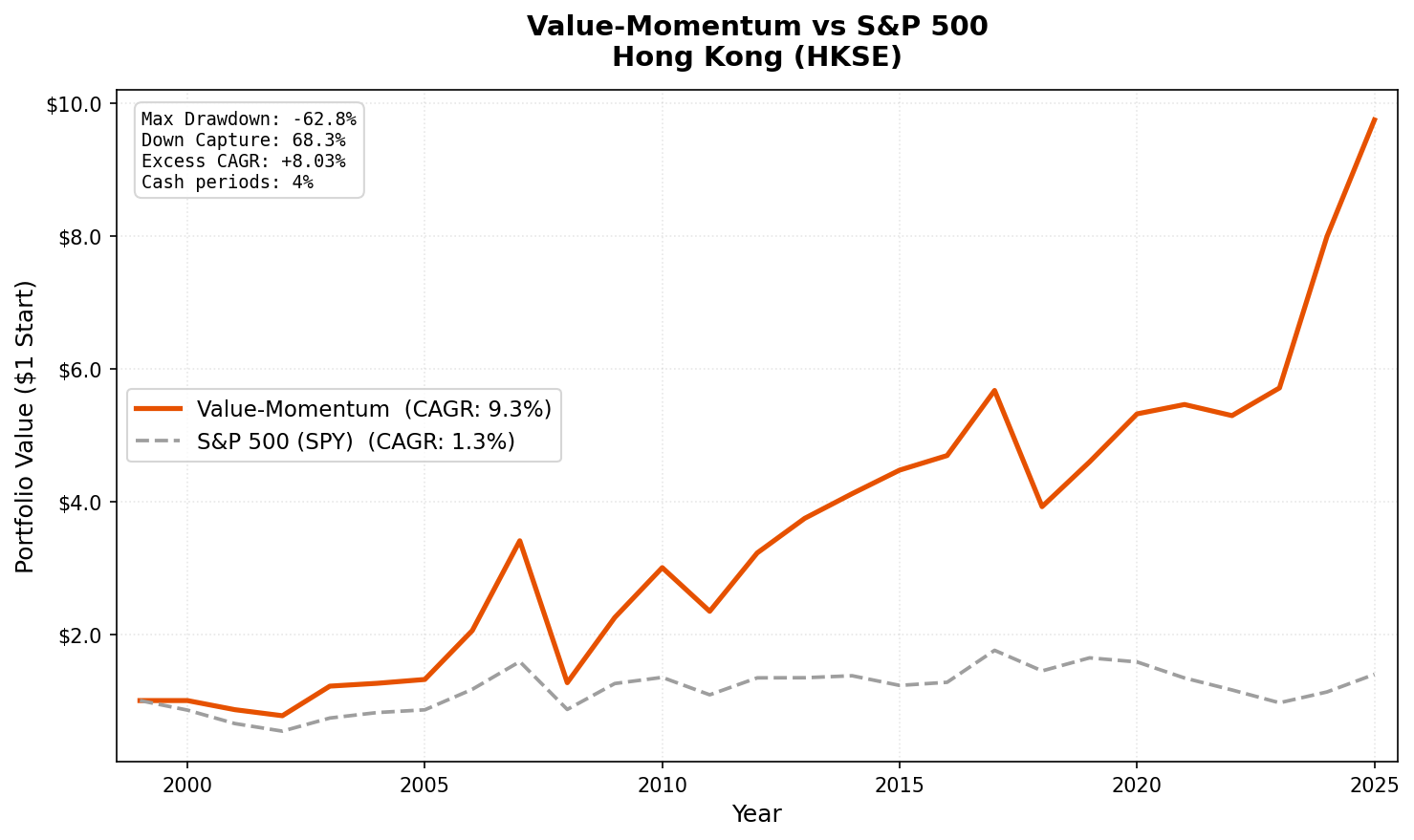Growth of $10,000 invested in Value-Momentum on HKSE vs Hang Seng from 2000 to 2025.