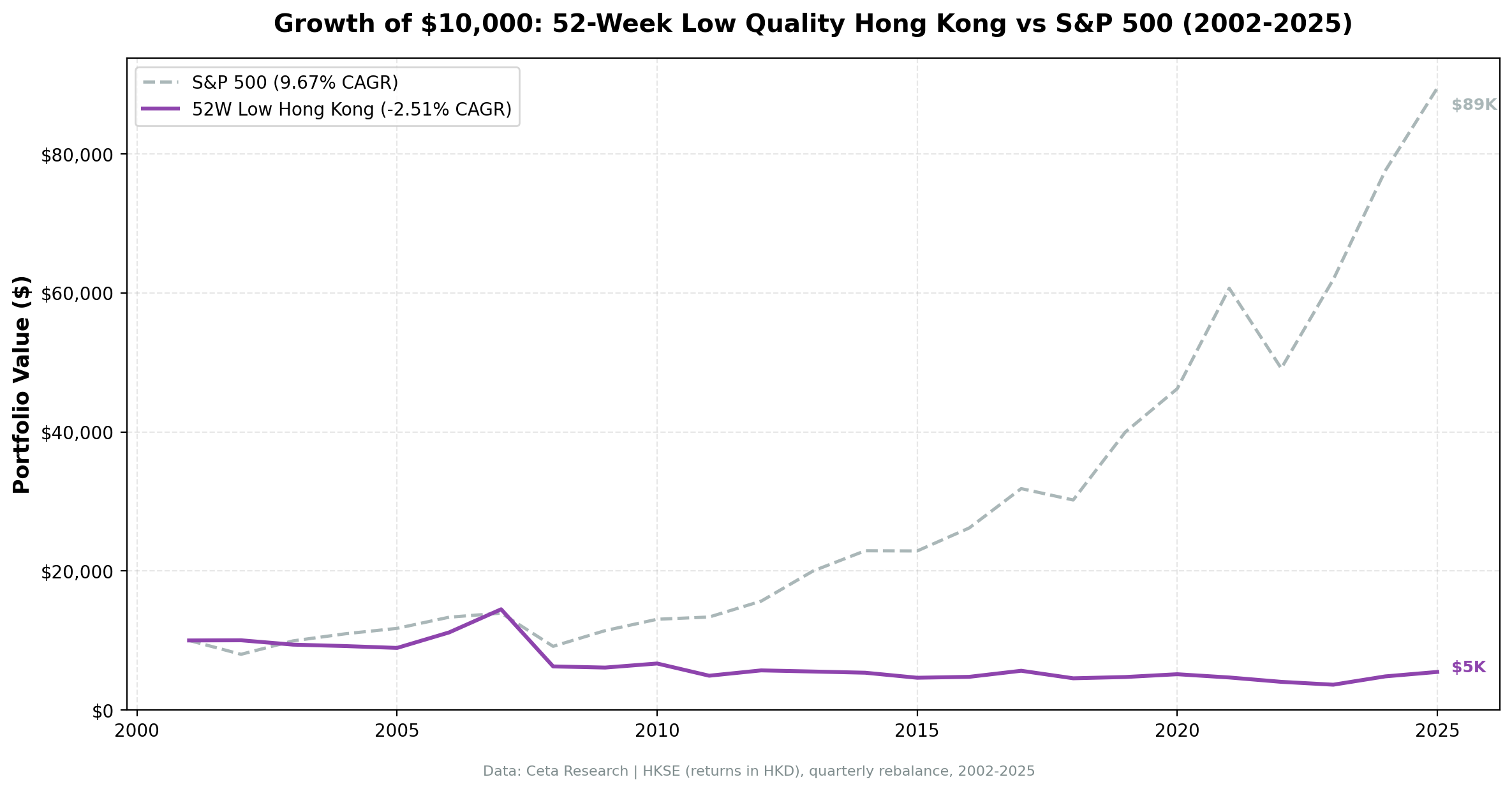 Hong Kong 52-Week Low Quality, Cumulative Returns 2002-2025