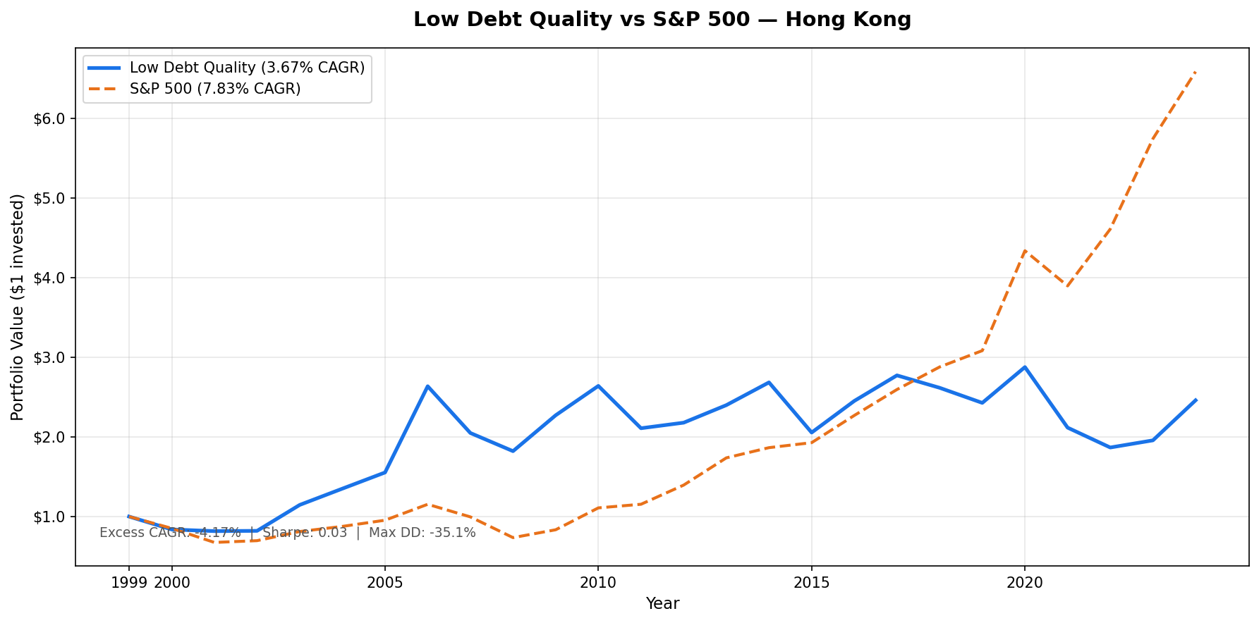 Growth of $10,000 invested in the Low Debt Quality strategy on HKSE vs Hang Seng Index from 2000 to 2025. Portfolio grew to $25,573 (in HKD terms), Hang Seng grew to $15,055.
