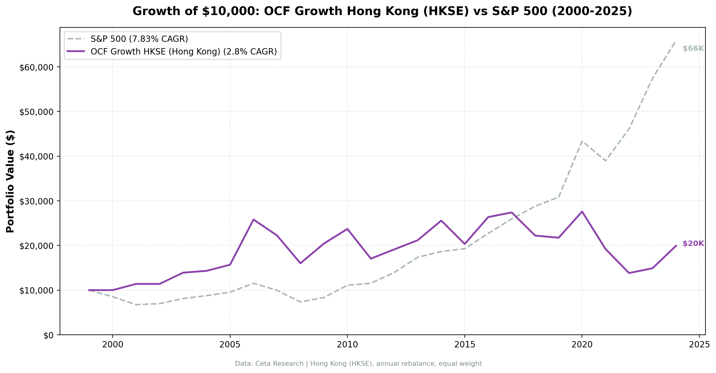 Growth of $10,000: Hong Kong $19K vs S&P 500 $56K