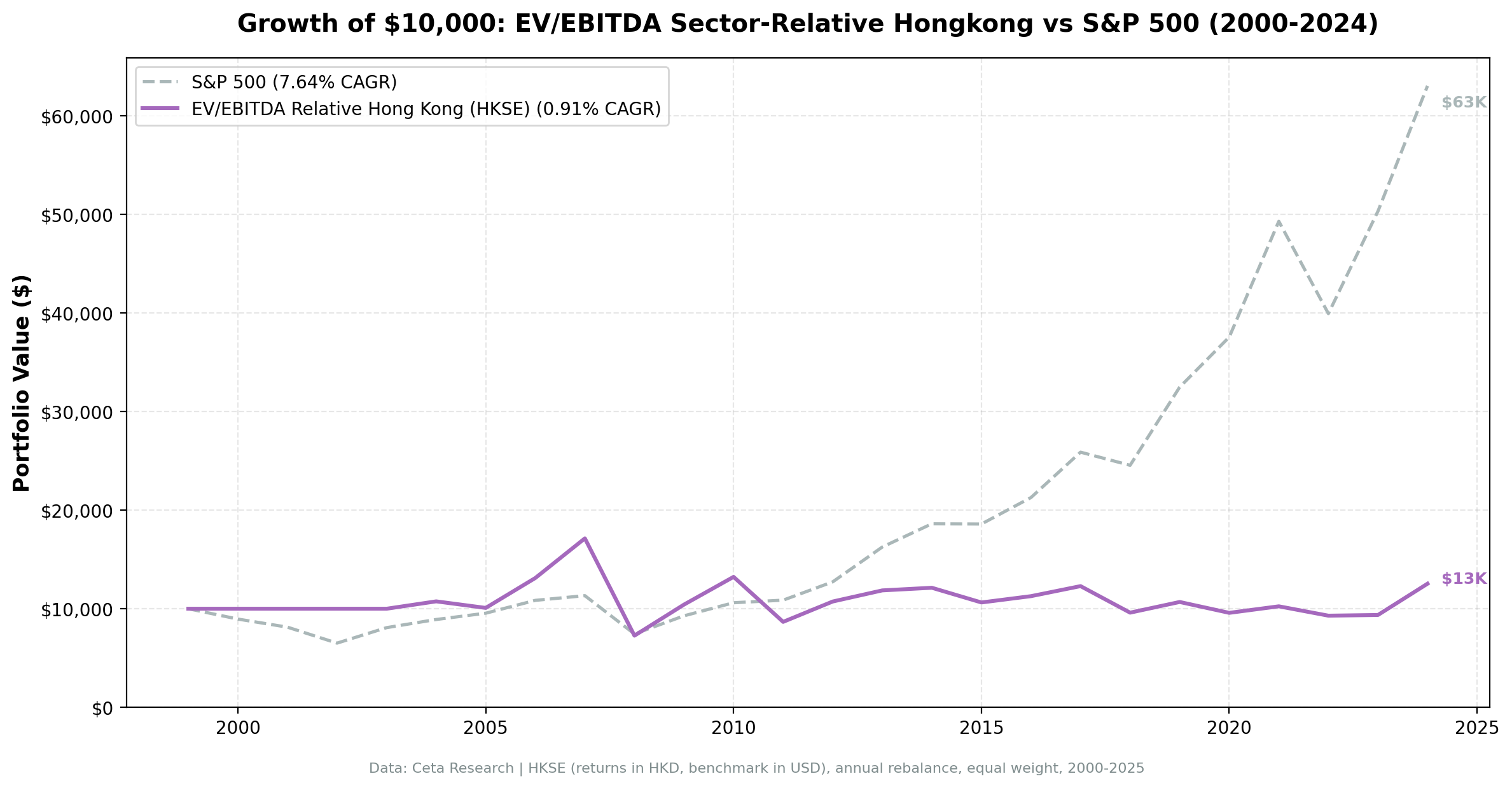 EV/EBITDA sector-relative strategy on HKSE vs S&P 500 cumulative returns 2004-2025.