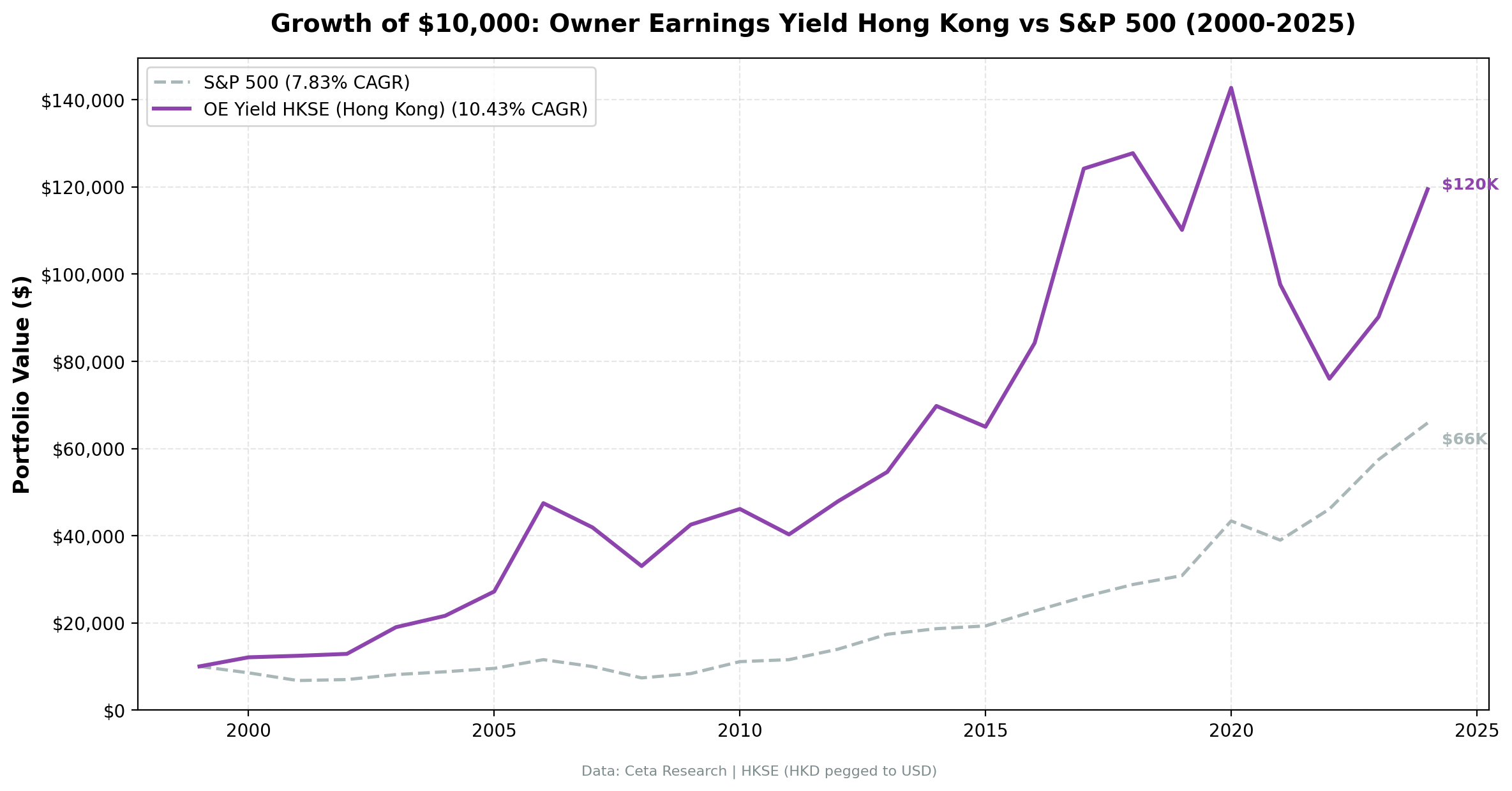 Growth of $10,000 invested in Owner Earnings Yield on HKSE vs Hang Seng Index from 2000 to 2025.