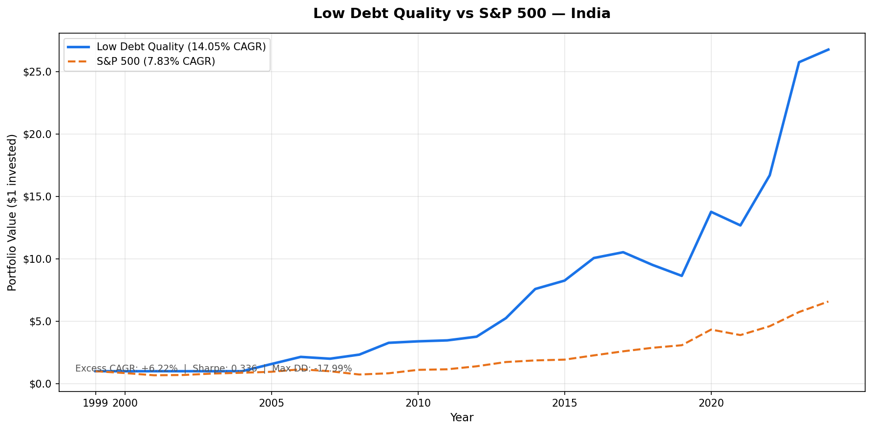 Growth of $10,000 invested in the Low Debt Quality strategy on Indian stocks vs S&P 500 from 2000 to 2025. Portfolio (INR) grew to $267,803, SPY grew to $65,869.