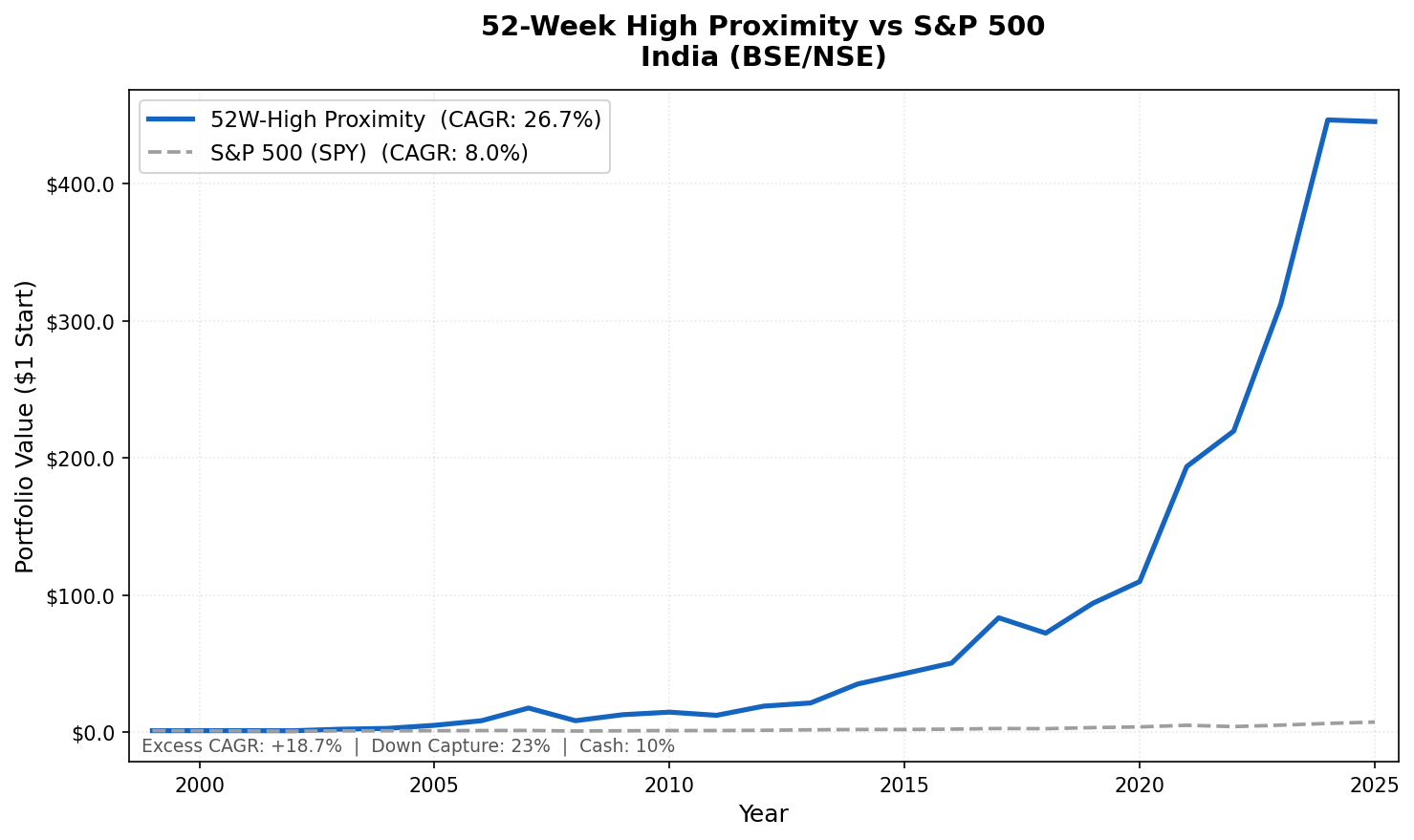 Growth of $1 invested in the 52-week high proximity strategy on Indian stocks vs S&P 500 from 2000 to 2025.