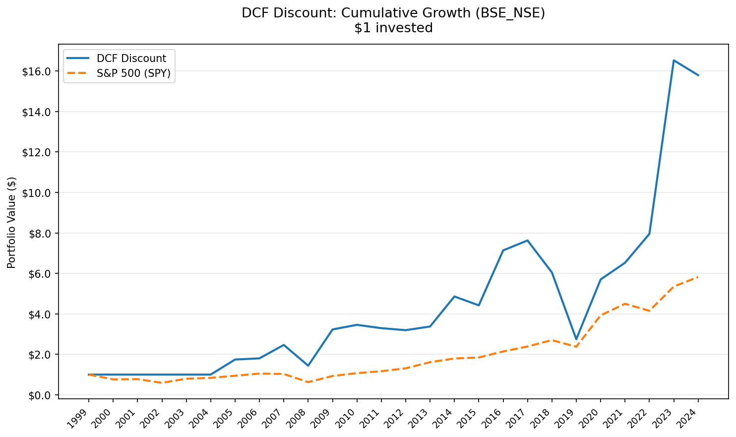 DCF Discount Strategy vs BSE Sensex, India. $10,000 cumulative growth 2000-2025