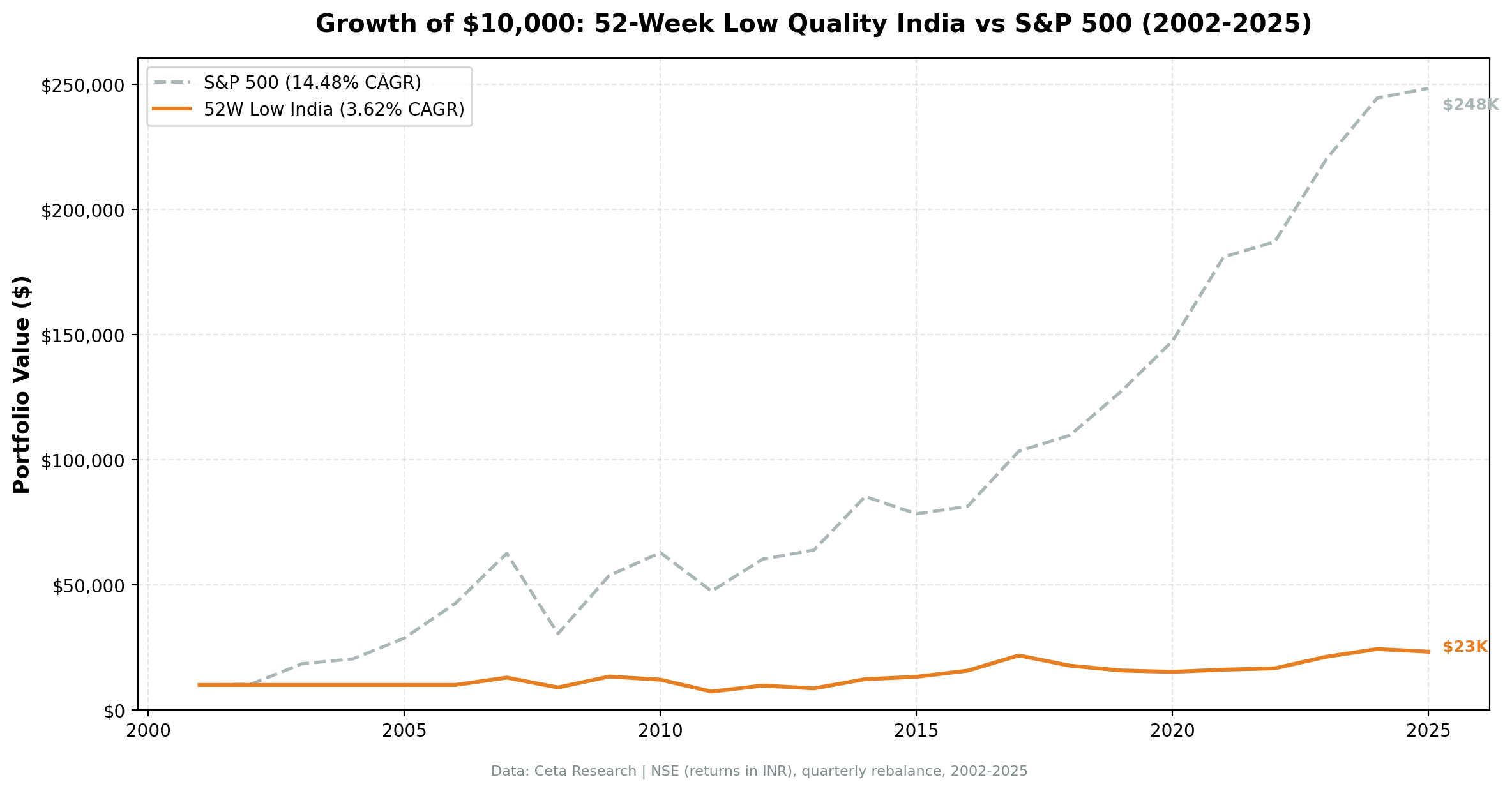 India 52-Week Low Quality: Cumulative Growth vs Sensex, 2002-2025