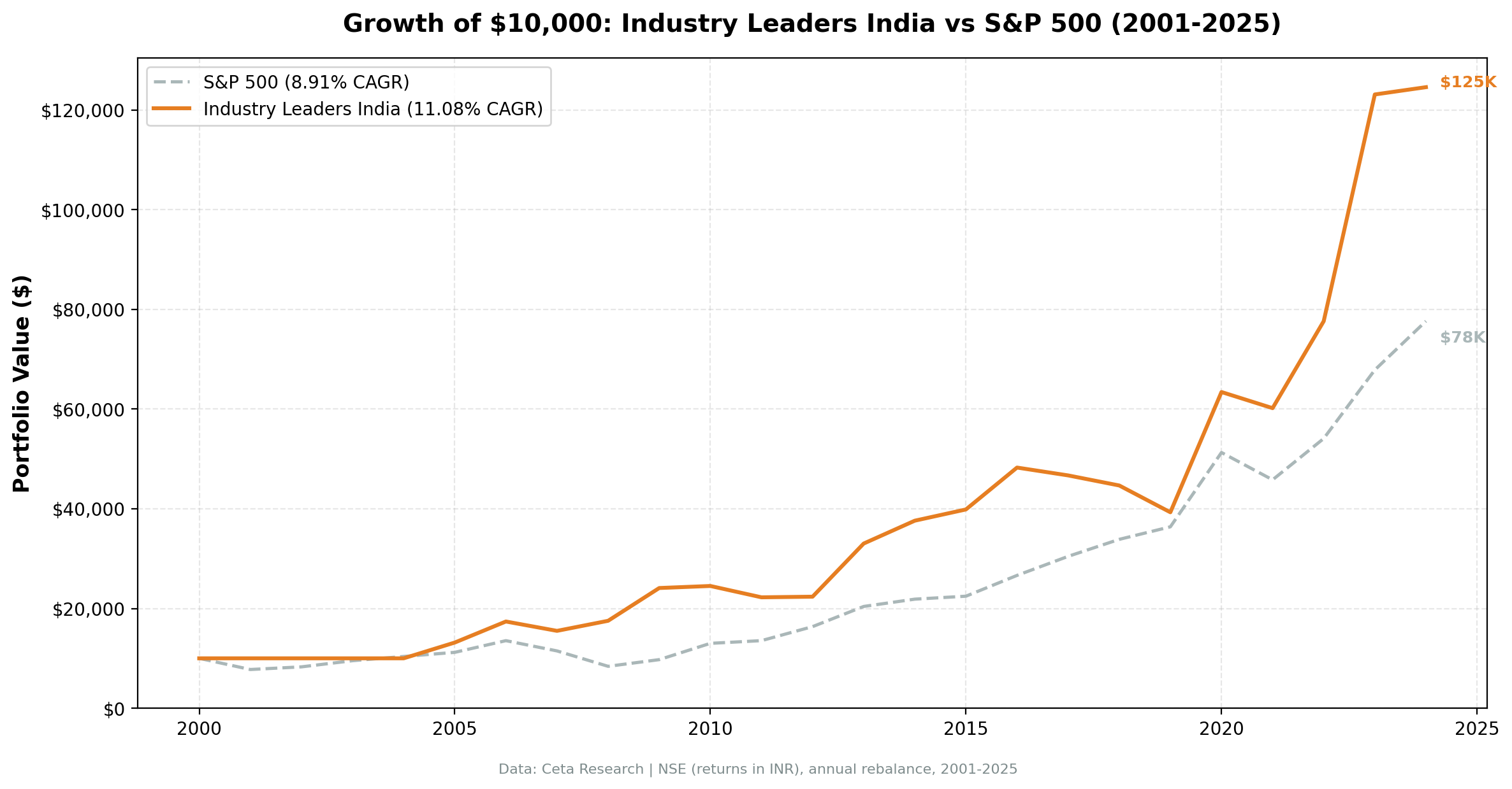 Growth of $10,000: Industry Leaders India vs Sensex (2001-2025)