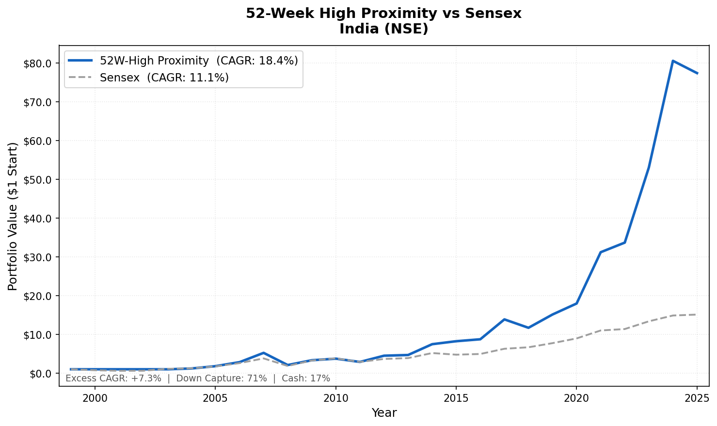 Growth of $1 invested in the 52-week high proximity strategy on Indian stocks vs S&P 500 from 2000 to 2025.