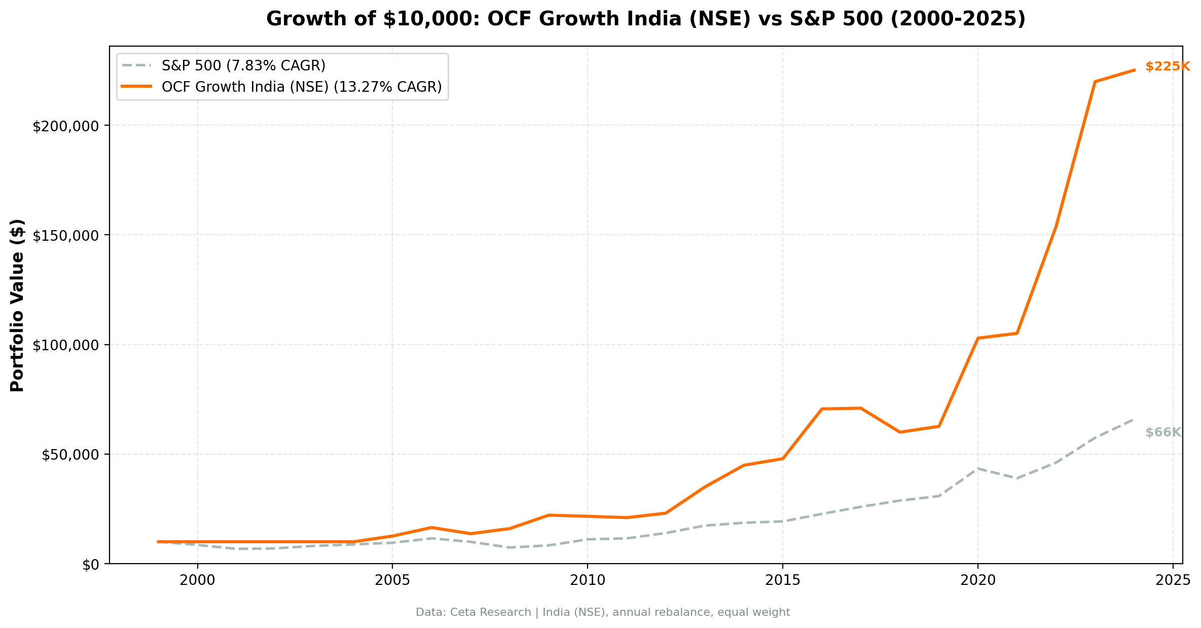 Growth of $10,000 invested in OCF Momentum India vs S&P 500 from 2000 to 2025. India OCF Momentum grew to $225K, S&P 500 to $56K.