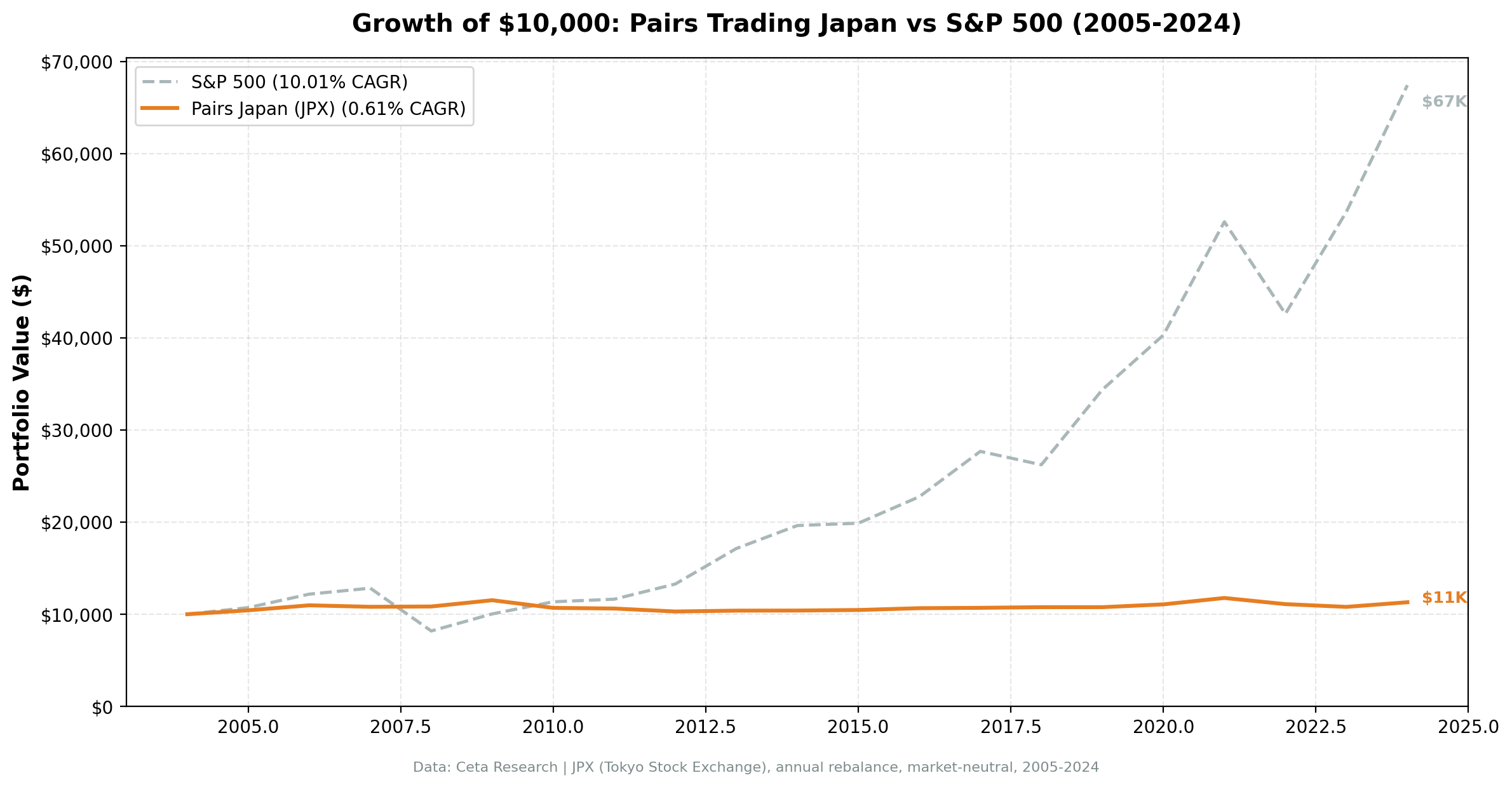Cumulative growth: Pairs Japan vs SPY, 2005-2024