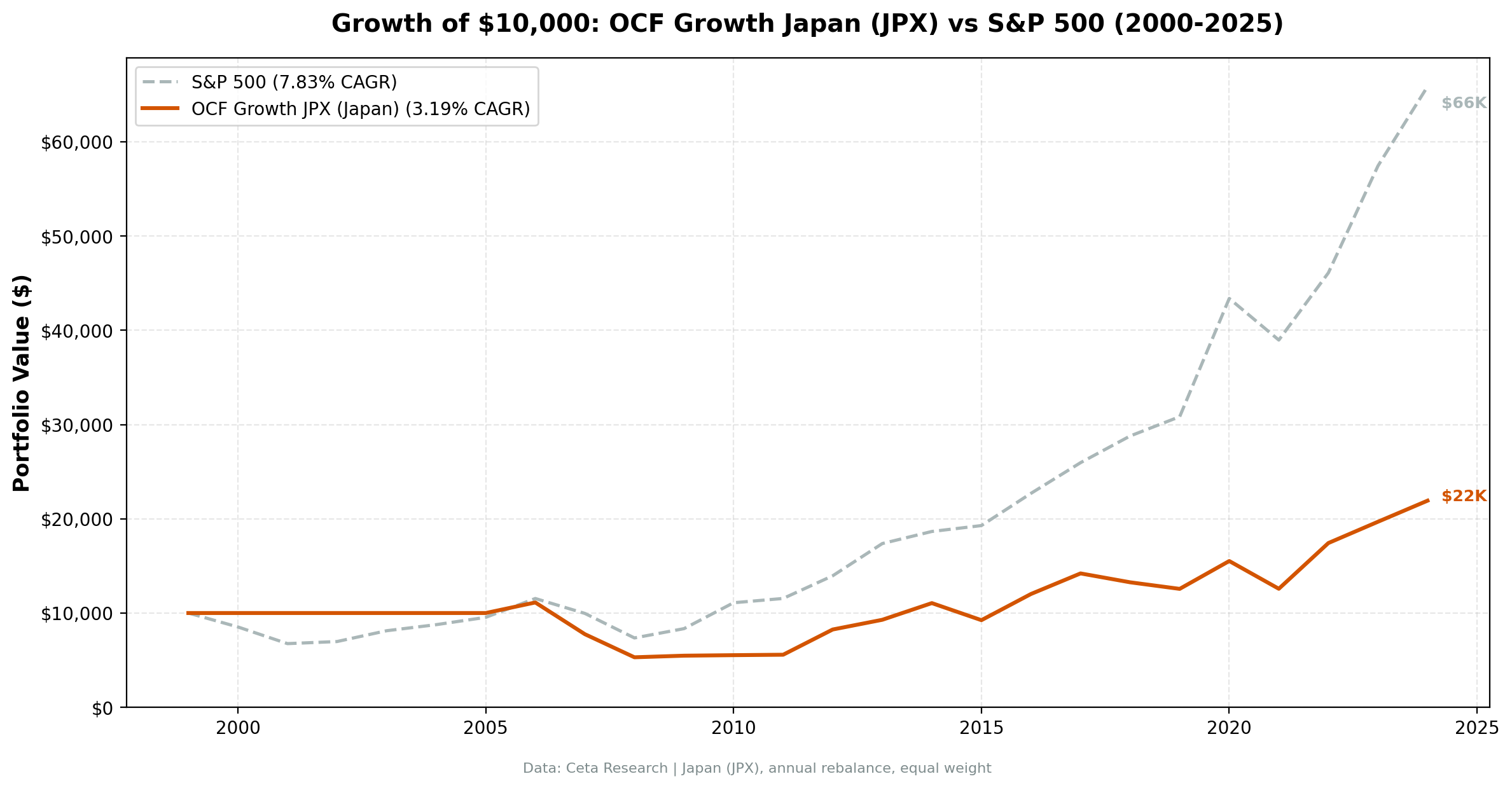 Growth of $10,000: Japan $21K vs S&P 500 $56K