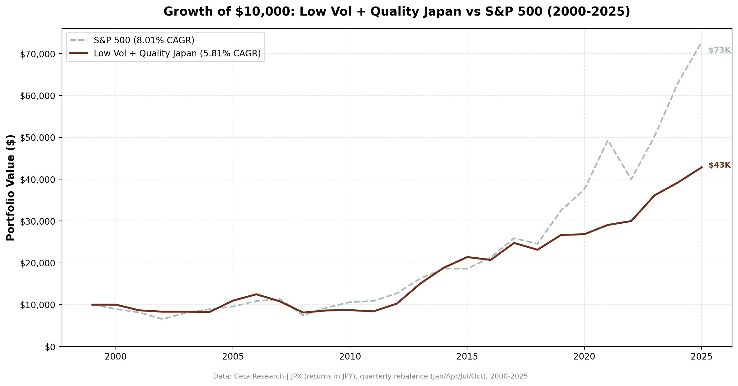 Growth of $10,000 invested in the Low Volatility Quality strategy on JPX vs Nikkei 225 from 2000 to 2025.