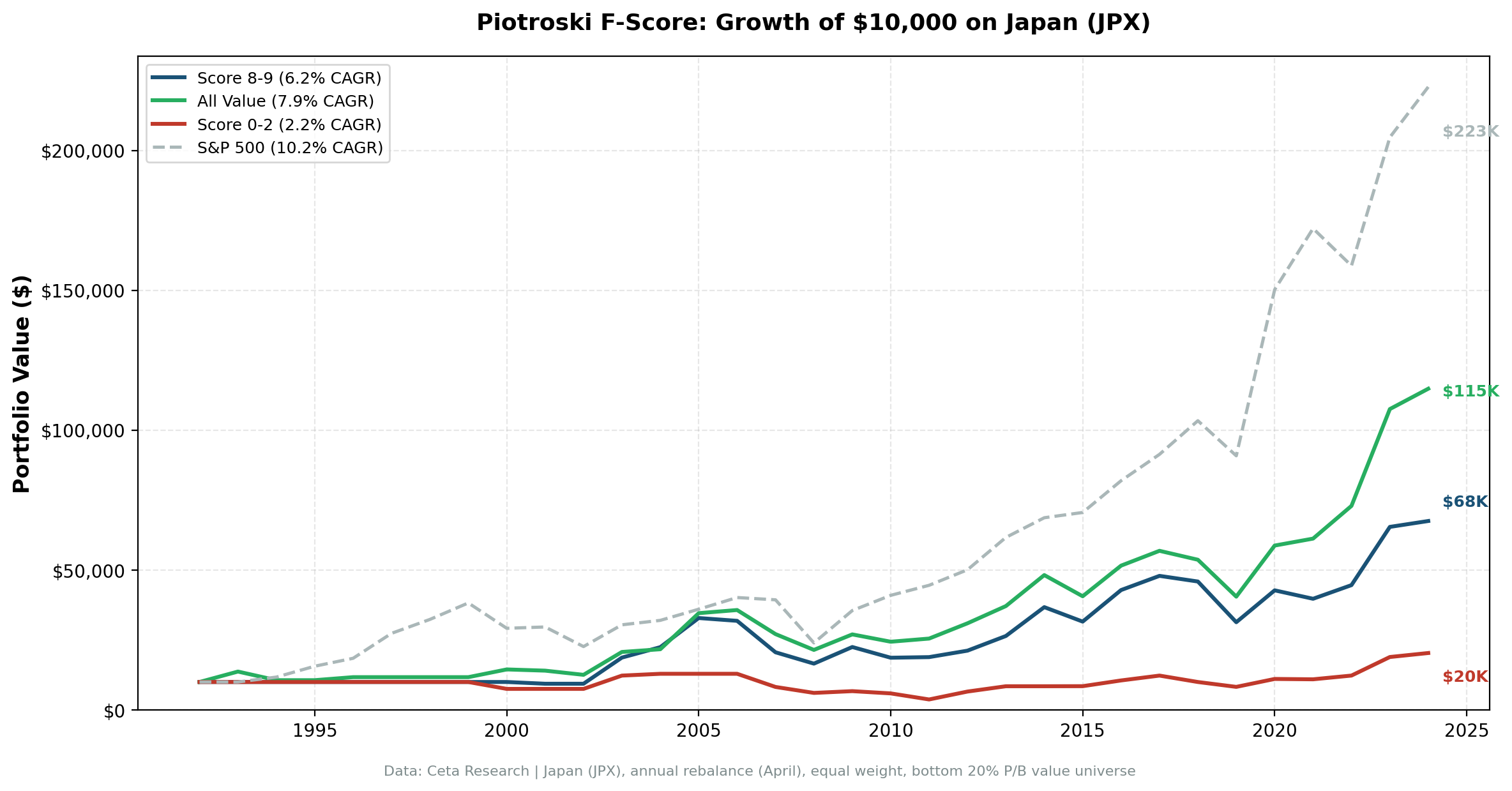 Cumulative growth of Score 8-9 vs Score 0-2 portfolios on JPX