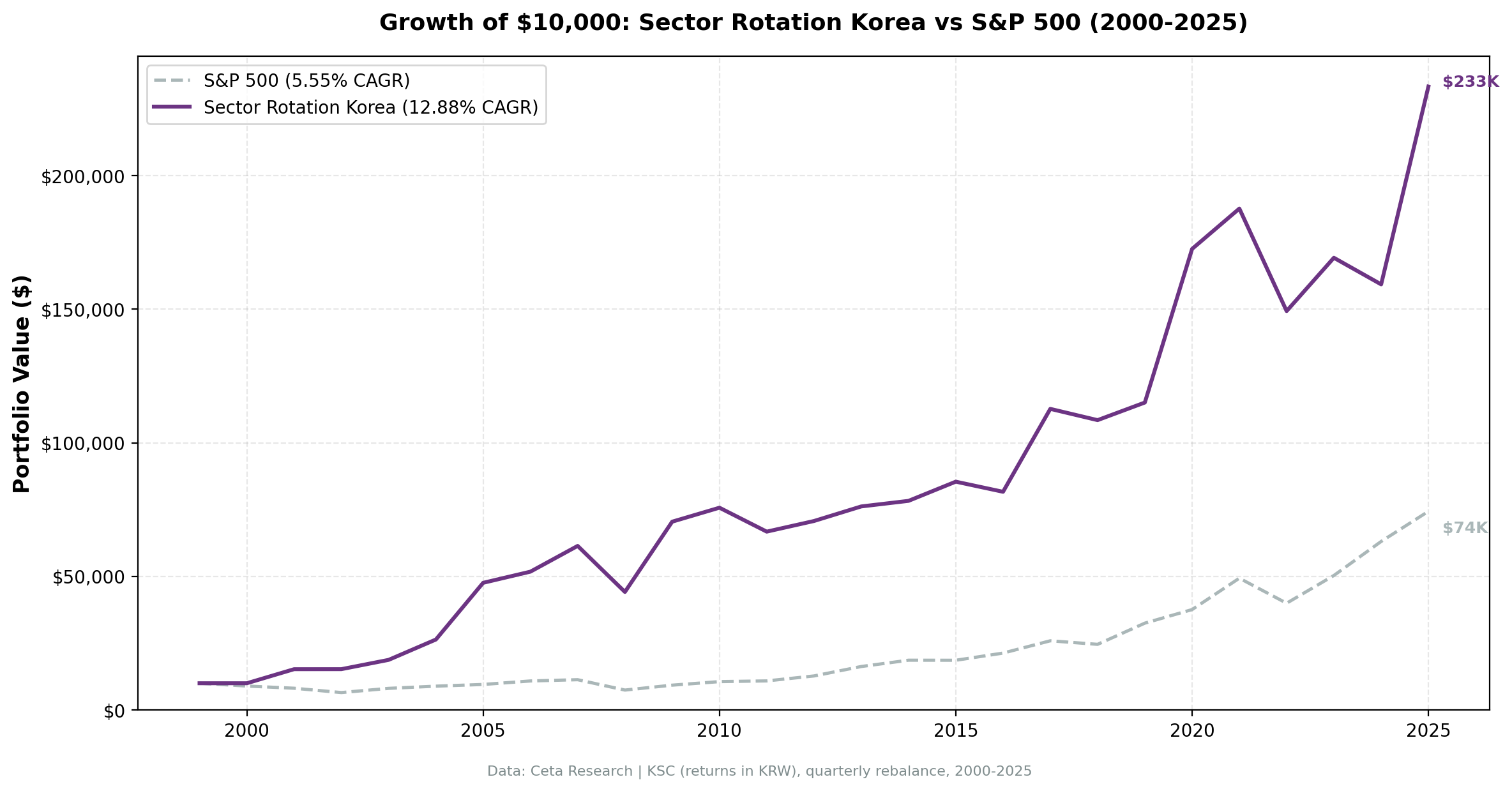 Growth of KRW 10,000 invested in Sector Mean Reversion (KSC) vs KOSPI from 2000 to 2025