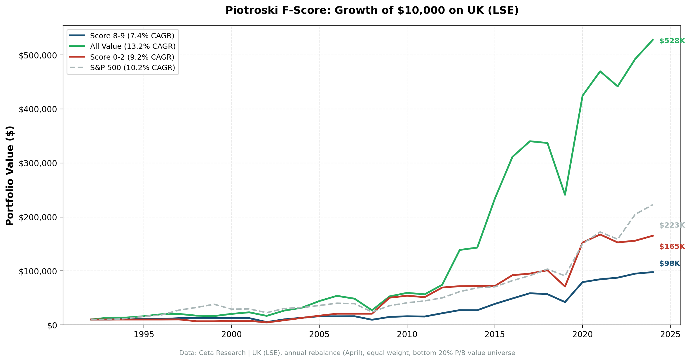 Cumulative growth of Score 8-9 vs Score 0-2 portfolios on LSE
