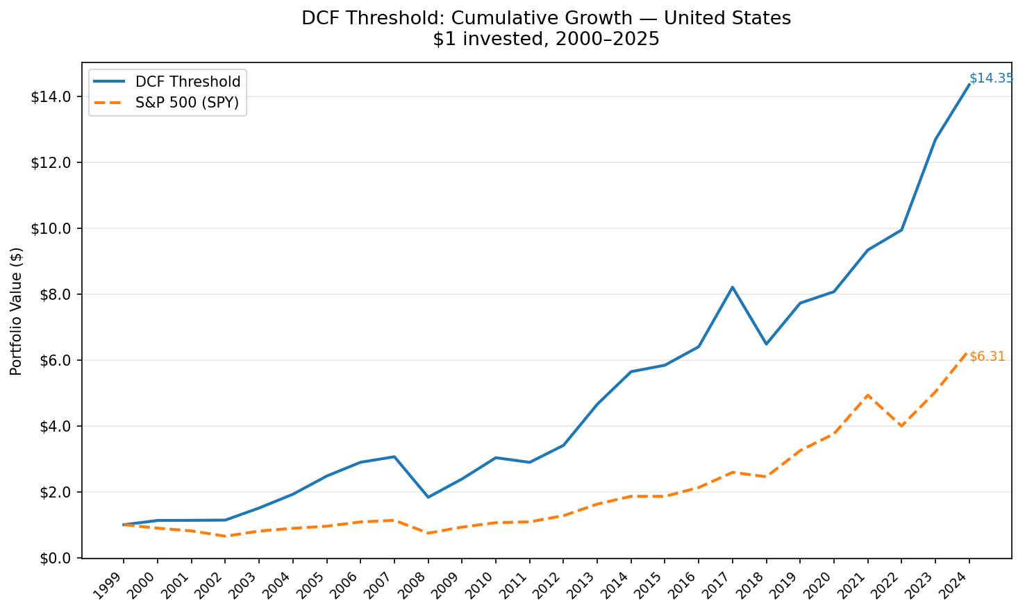 DCF Threshold strategy cumulative growth vs S&P 500, US stocks 2000–2025. Portfolio grew from $1 to approximately $14.36, S&P 500 grew to approximately $6.31.