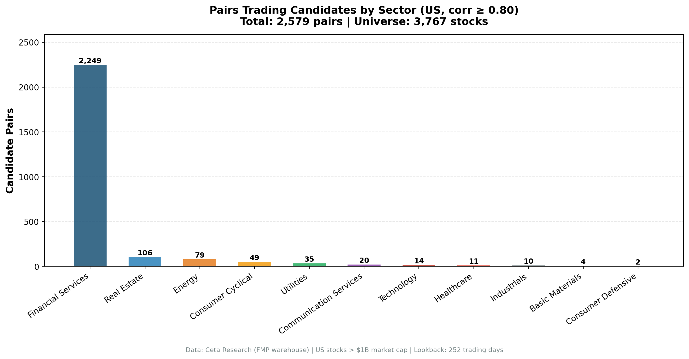 Candidate pairs by sector