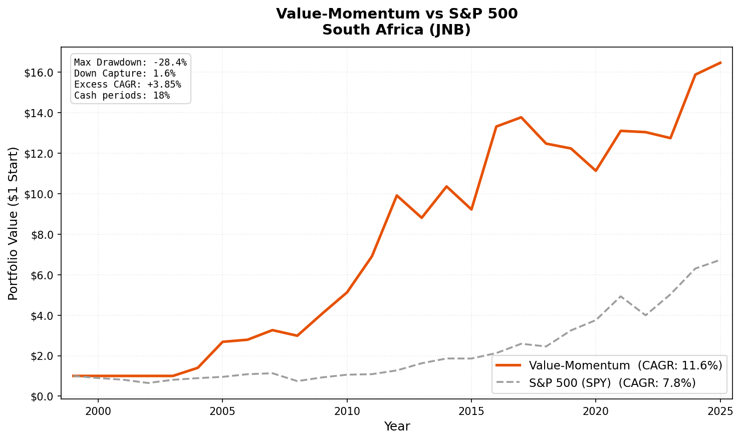 Growth of $10,000 invested in Value-Momentum on JNB vs S&P 500 from 2000 to 2025.