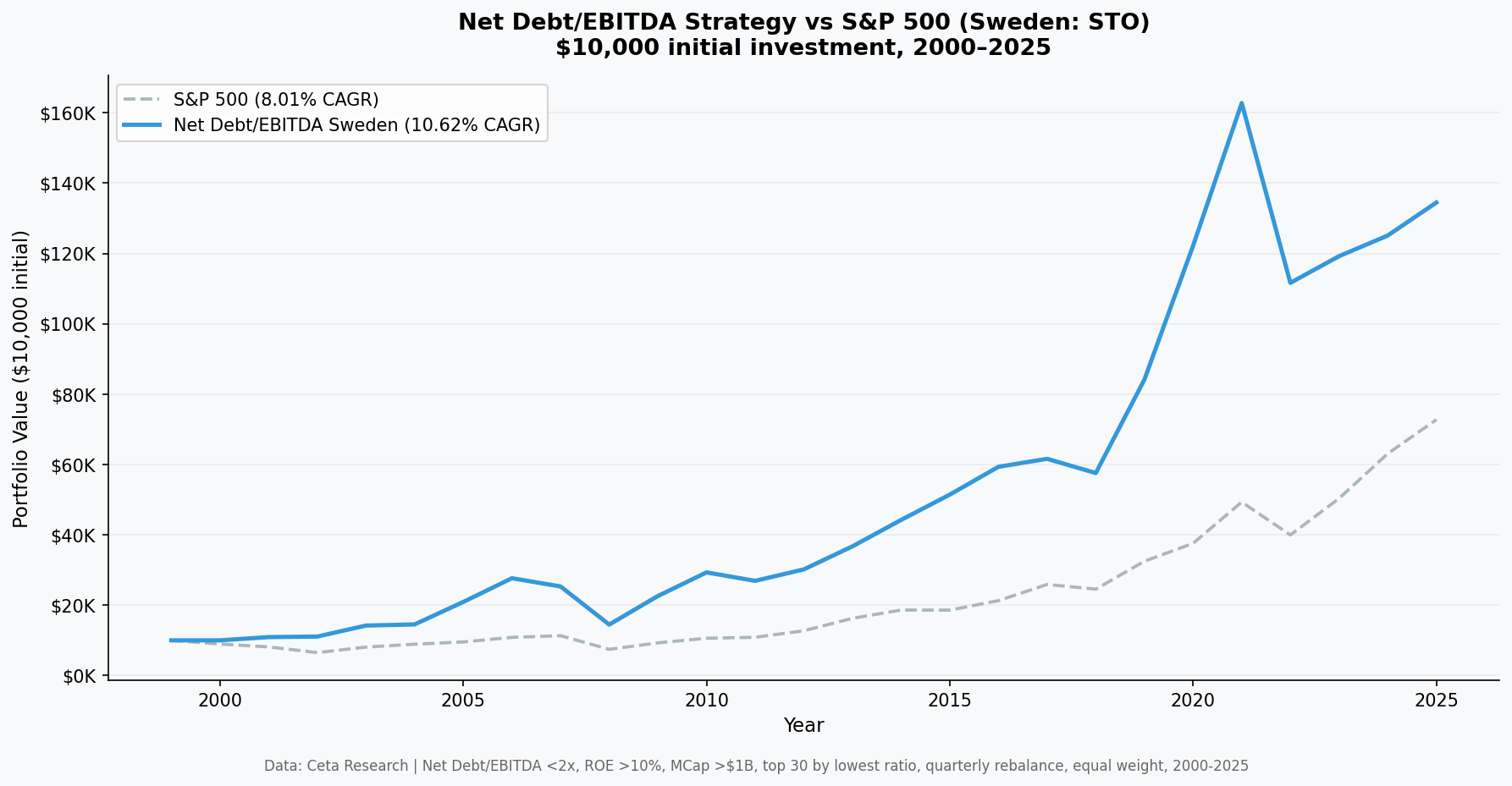Net Debt/EBITDA Strategy vs S&P 500 — Sweden $10,000 cumulative growth 2000-2025
