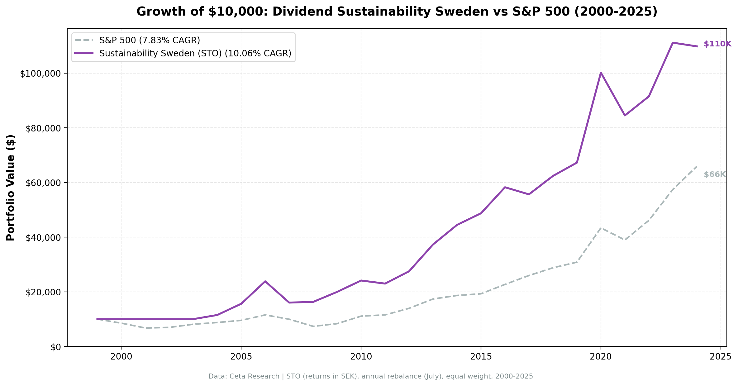 Growth of $10,000 invested in Dividend Sustainability Sweden vs OMX Stockholm 30 from 2000 to 2025. Sustainability grew to ~$113K.
