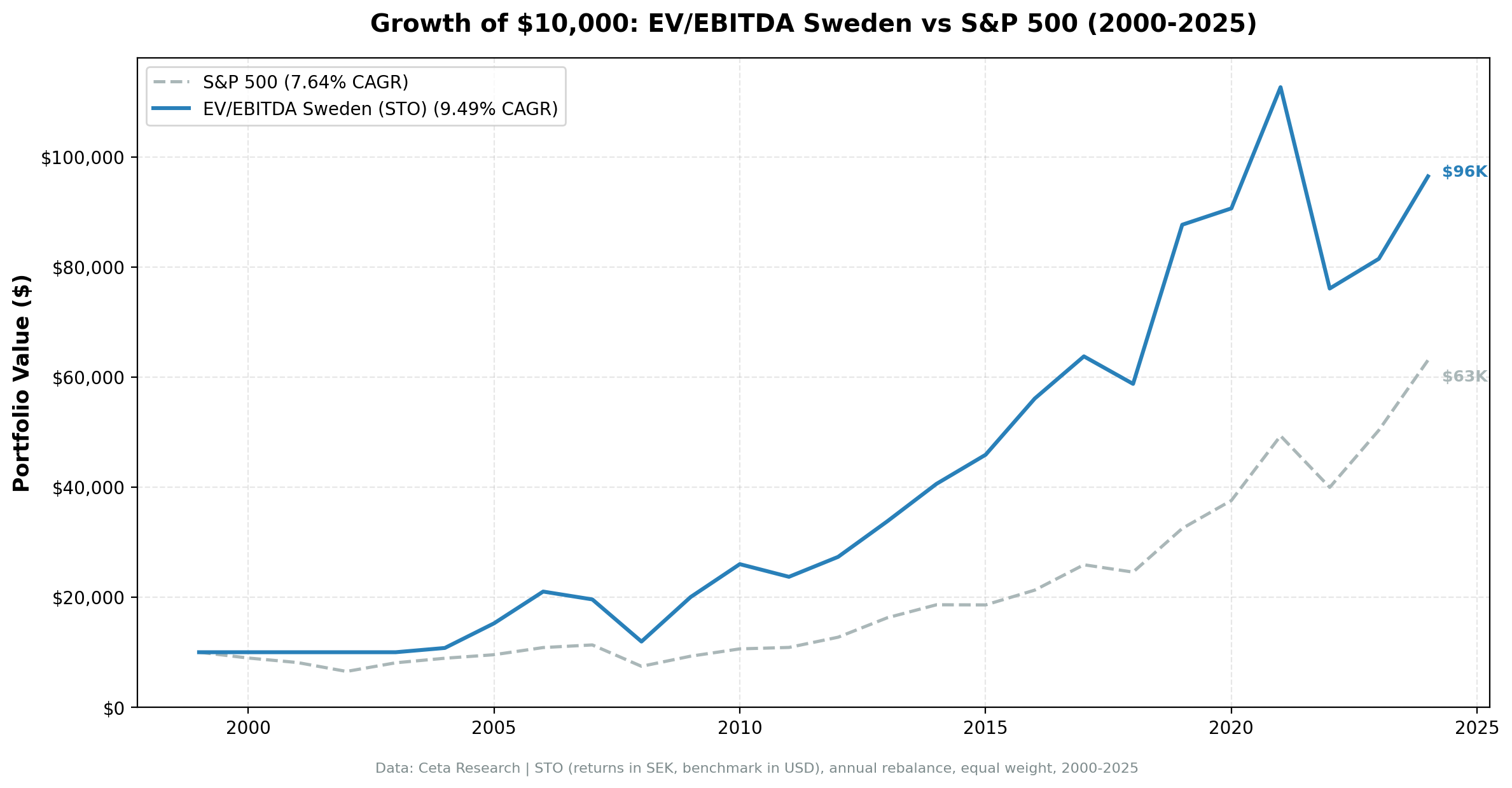 Sweden EV/EBITDA cumulative growth vs OMX Stockholm 30, 2000–2024