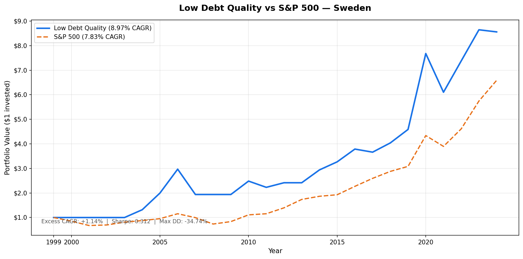 Low Debt Quality Sweden vs OMX Stockholm 30 — Cumulative Growth