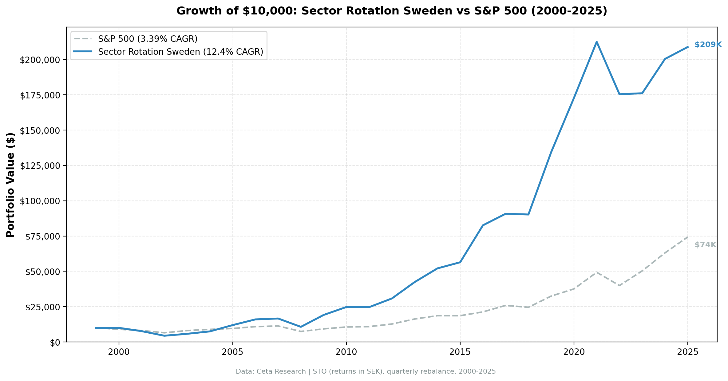 Cumulative growth of Sweden sector mean reversion strategy vs OMX Stockholm 30, 2000-2025