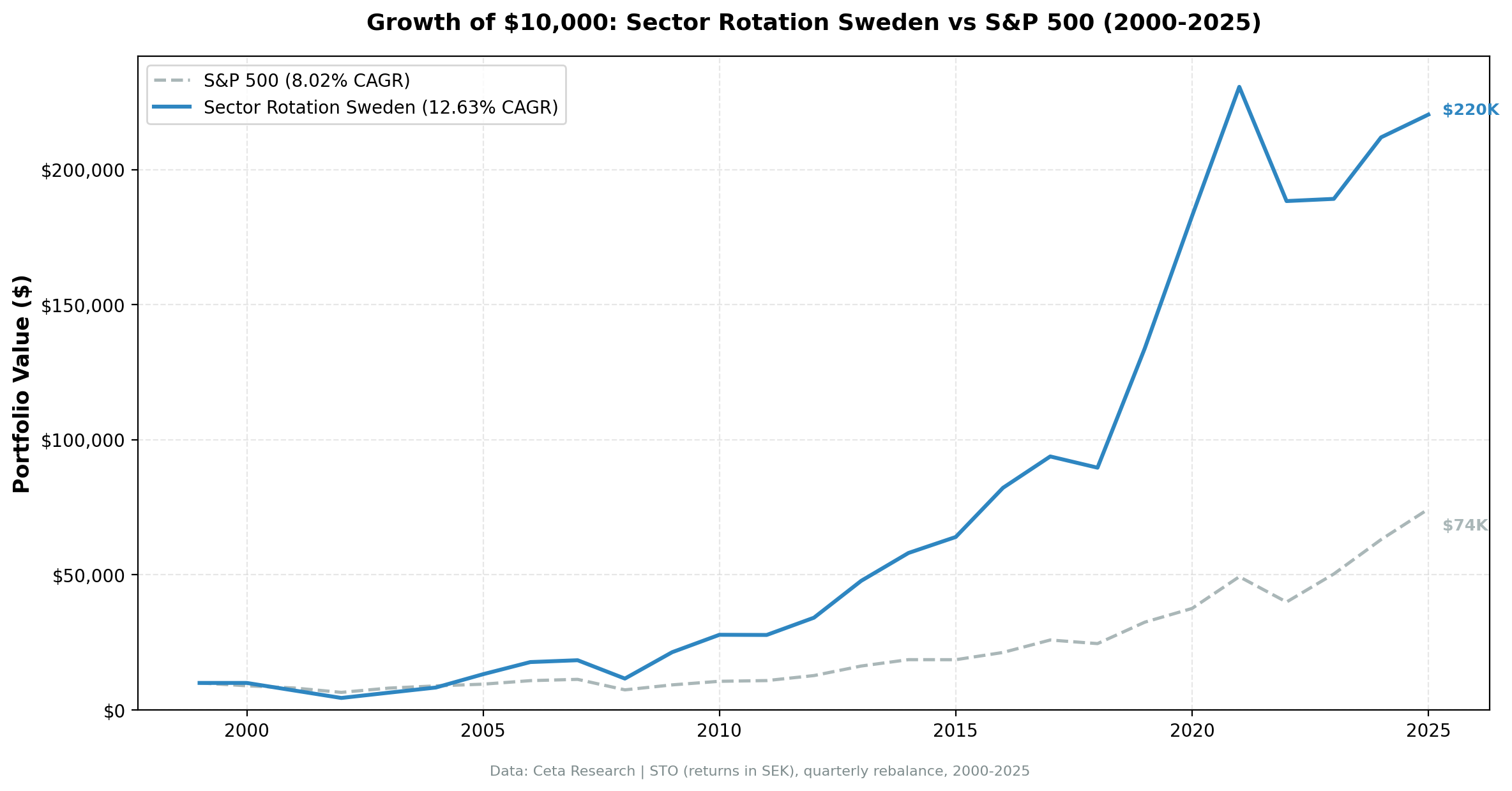 Cumulative growth of Sweden sector mean reversion strategy vs S&P 500, 2000-2025