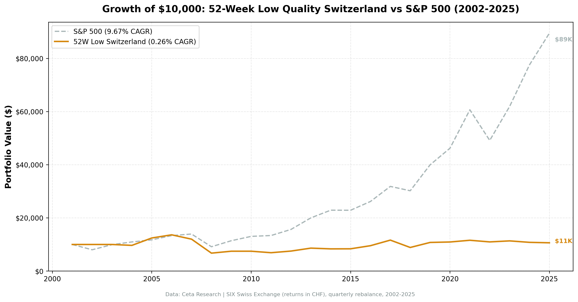 Switzerland 52-Week Low Quality. Cumulative Returns 2002–2025