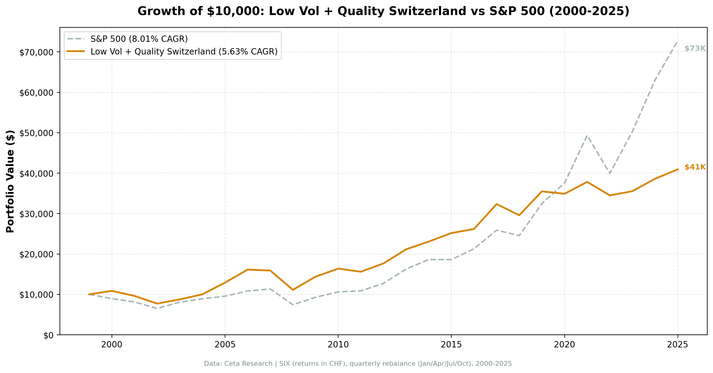 Growth of $10,000 invested in the Low Volatility Quality strategy on SIX vs SMI from 2000 to 2025.