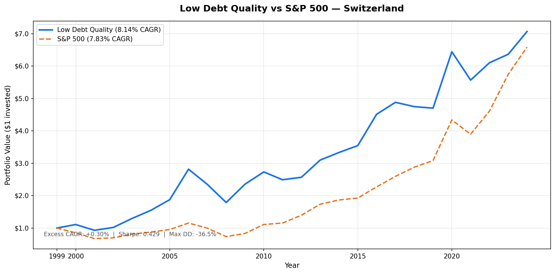 Low Debt Quality Switzerland vs SPY. Cumulative Growth
