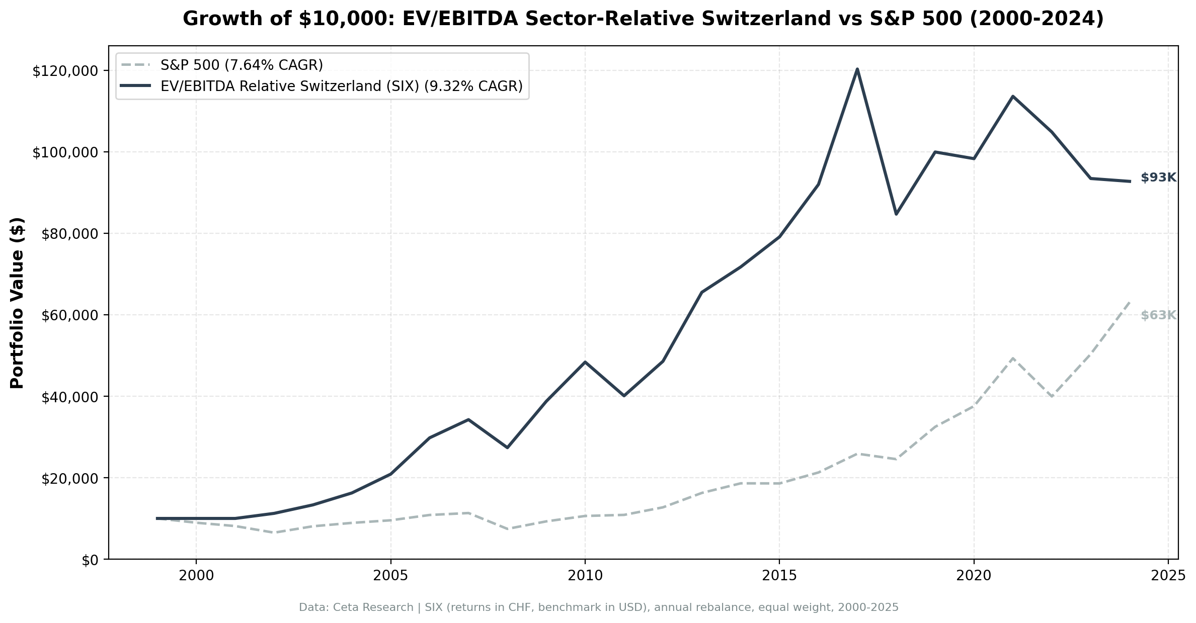 EV/EBITDA sector-relative strategy on SIX vs S&P 500 cumulative returns 2002-2025.
