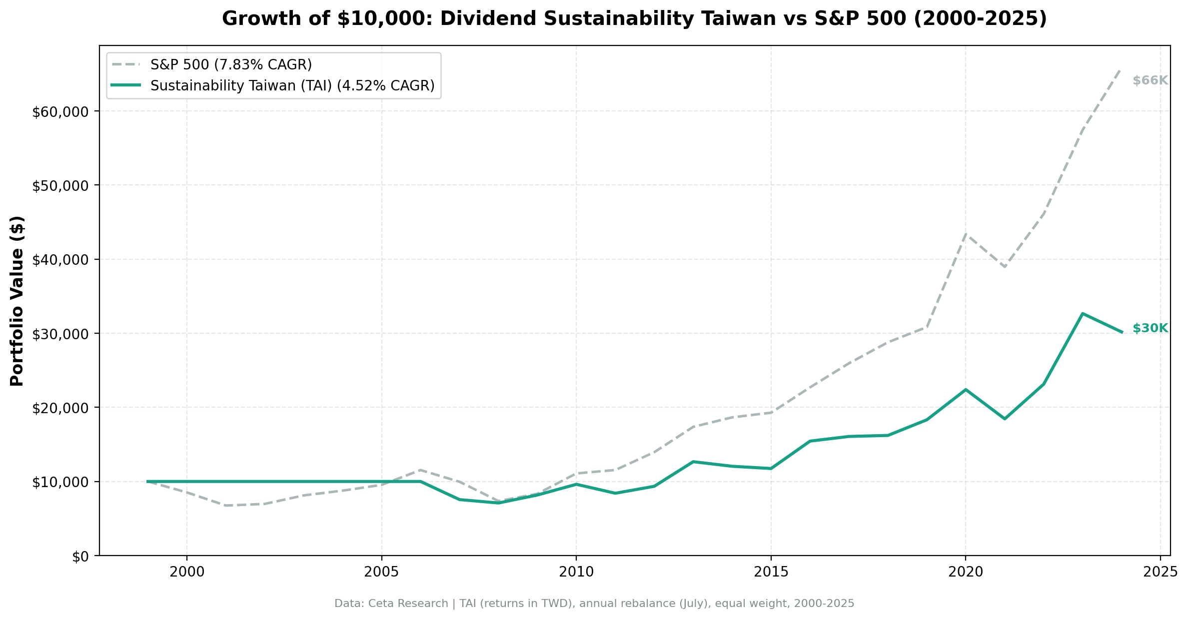 Growth of $10,000 invested in Dividend Sustainability Taiwan vs TAIEX from 2000 to 2025.