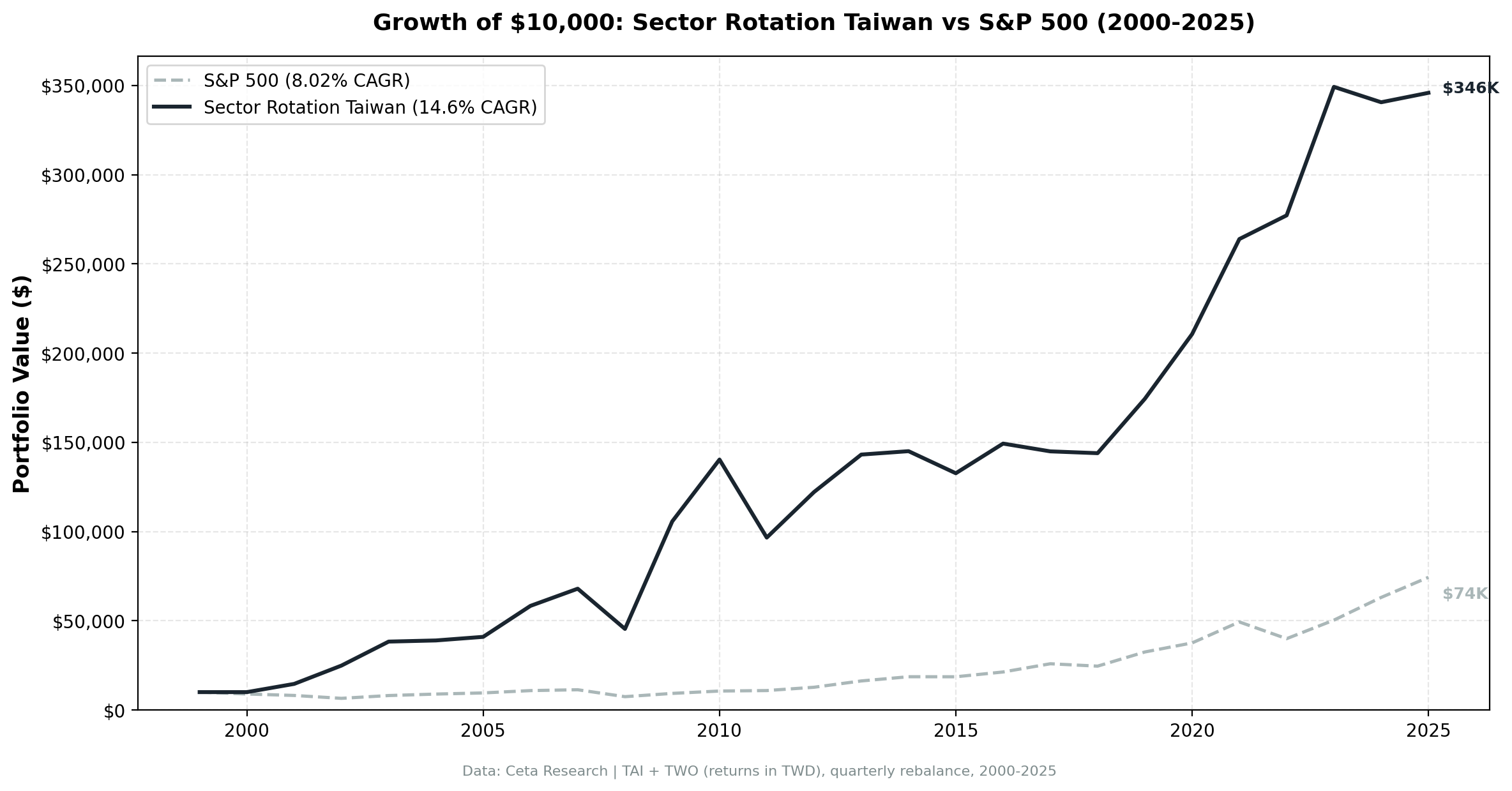 Cumulative growth of Taiwan sector mean reversion strategy vs S&P 500, 2000-2025