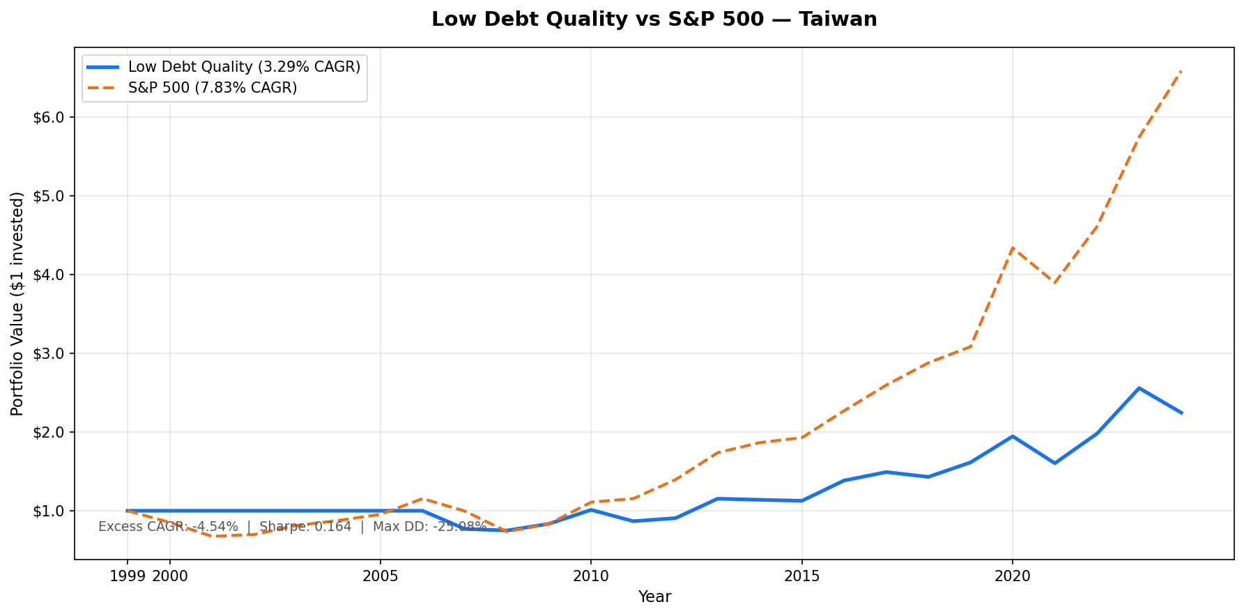 Growth of $10,000 invested in the Low Debt Quality strategy on Taiwan stocks vs S&P 500 from 2000 to 2025. Portfolio grew to ~$22,447 (TWD terms), S&P 500 grew to $65,869.
