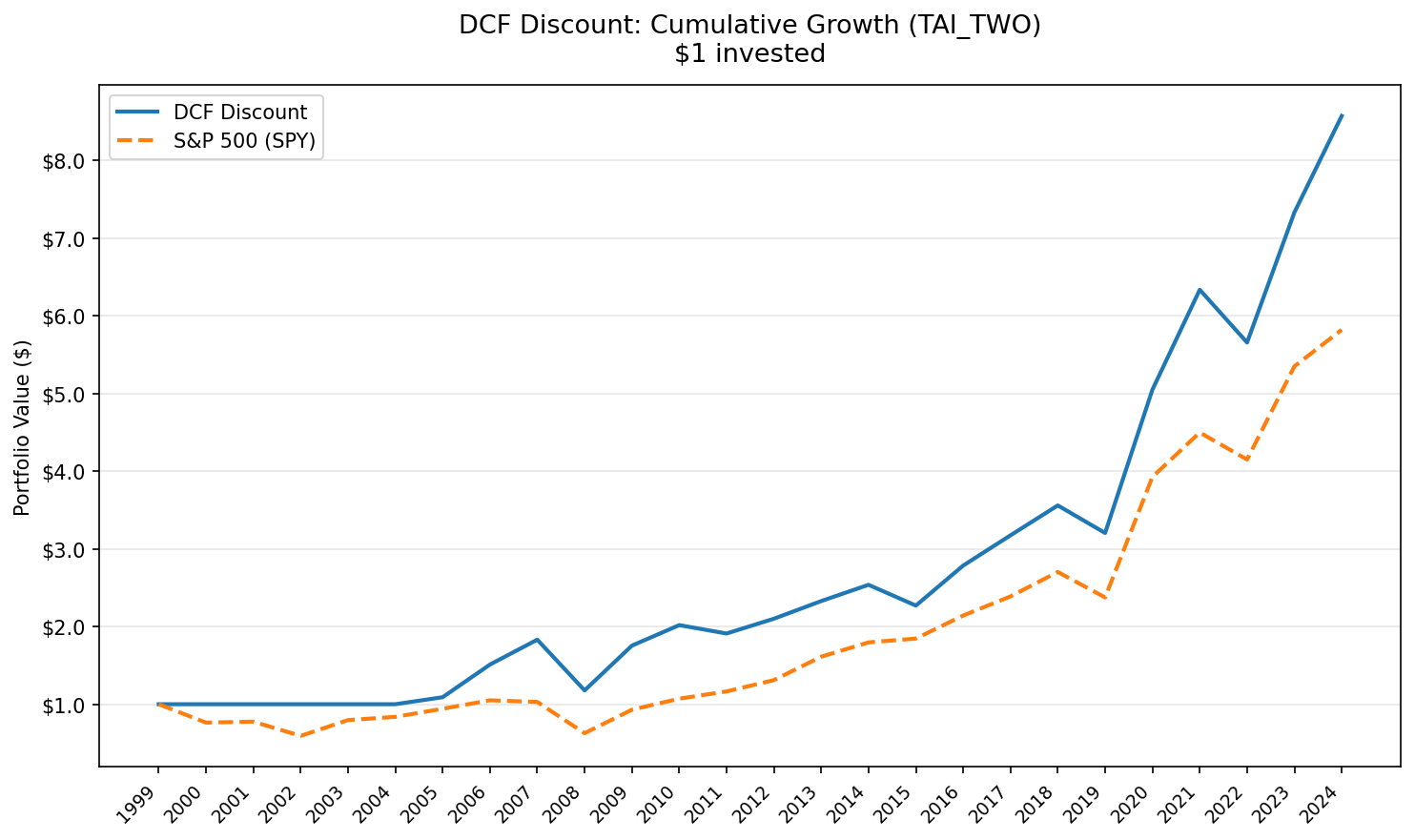 DCF Discount Strategy vs S&P 500, Taiwan. $10,000 cumulative growth 2000-2025