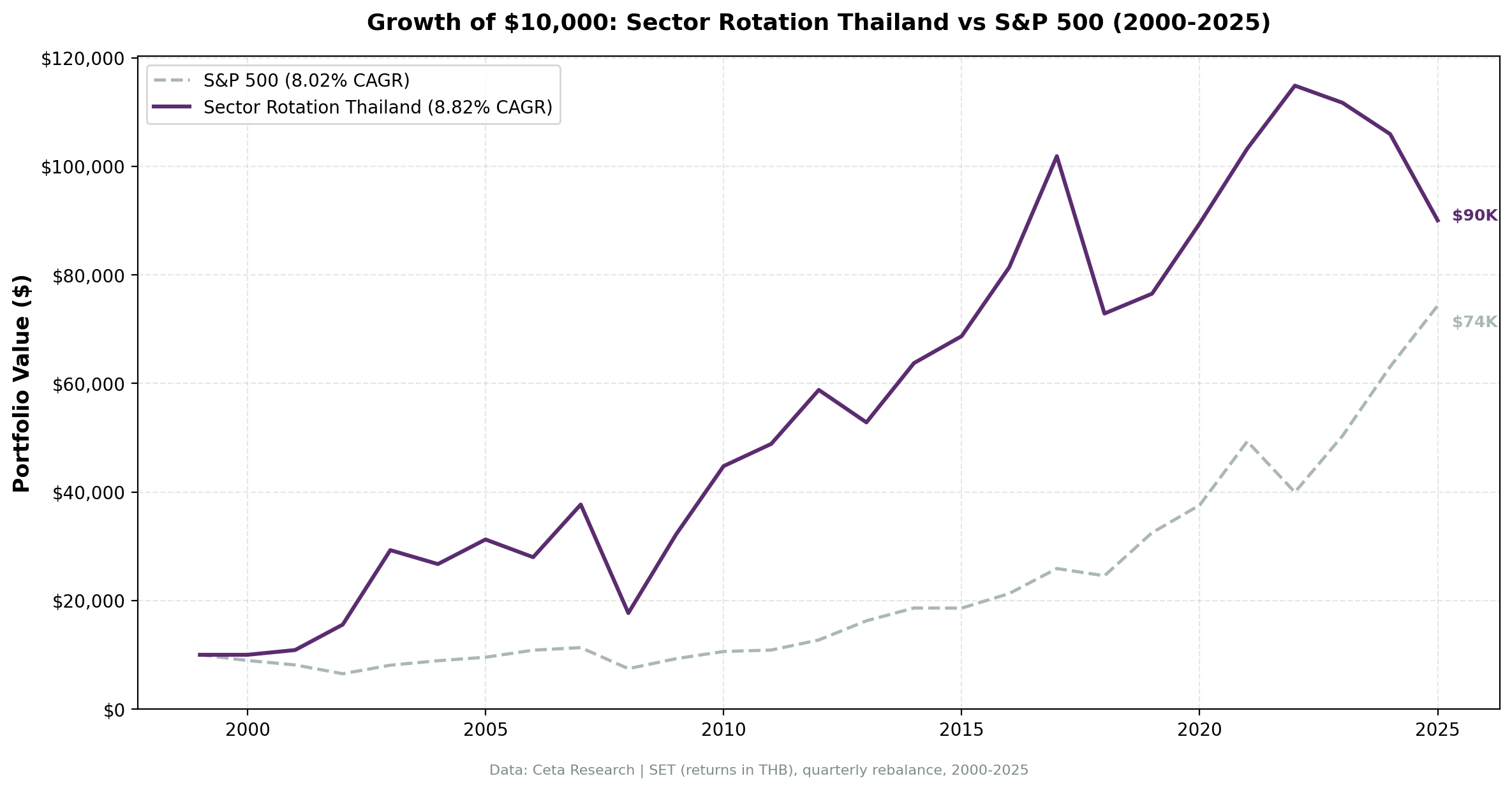 Growth of THB 10,000 in Sector Mean Reversion Thailand (SET) vs S&P 500 from 2000 to 2025