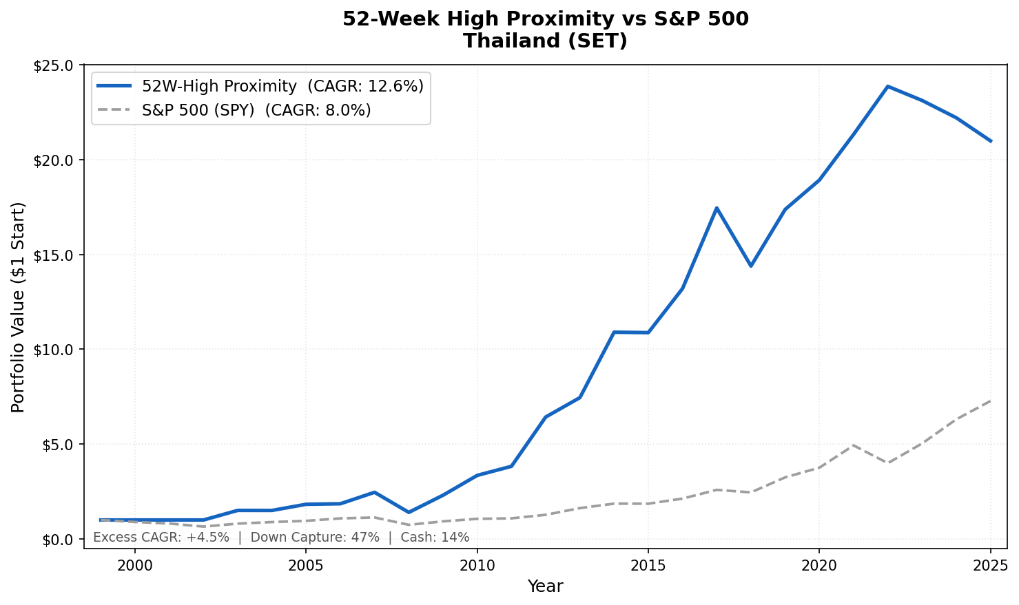Growth of $1 invested in the 52-week high proximity strategy on Thai stocks vs S&P 500 from 2000 to 2025.