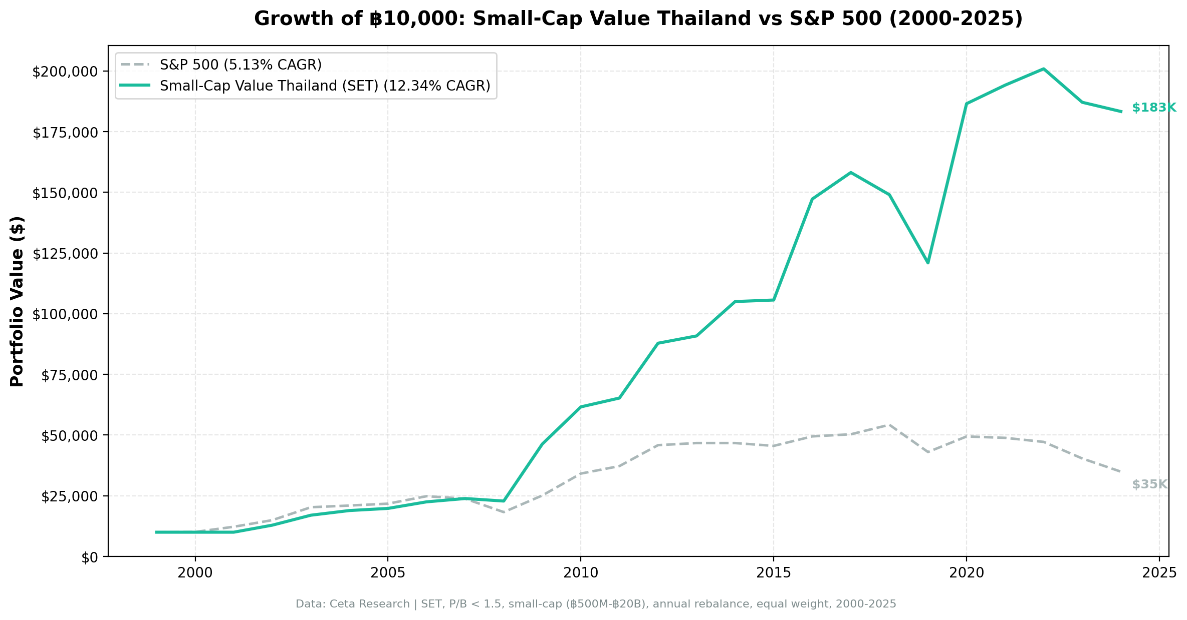 Growth of investment in Small-Cap Value Thailand vs S&P 500 from 2000 to 2025.