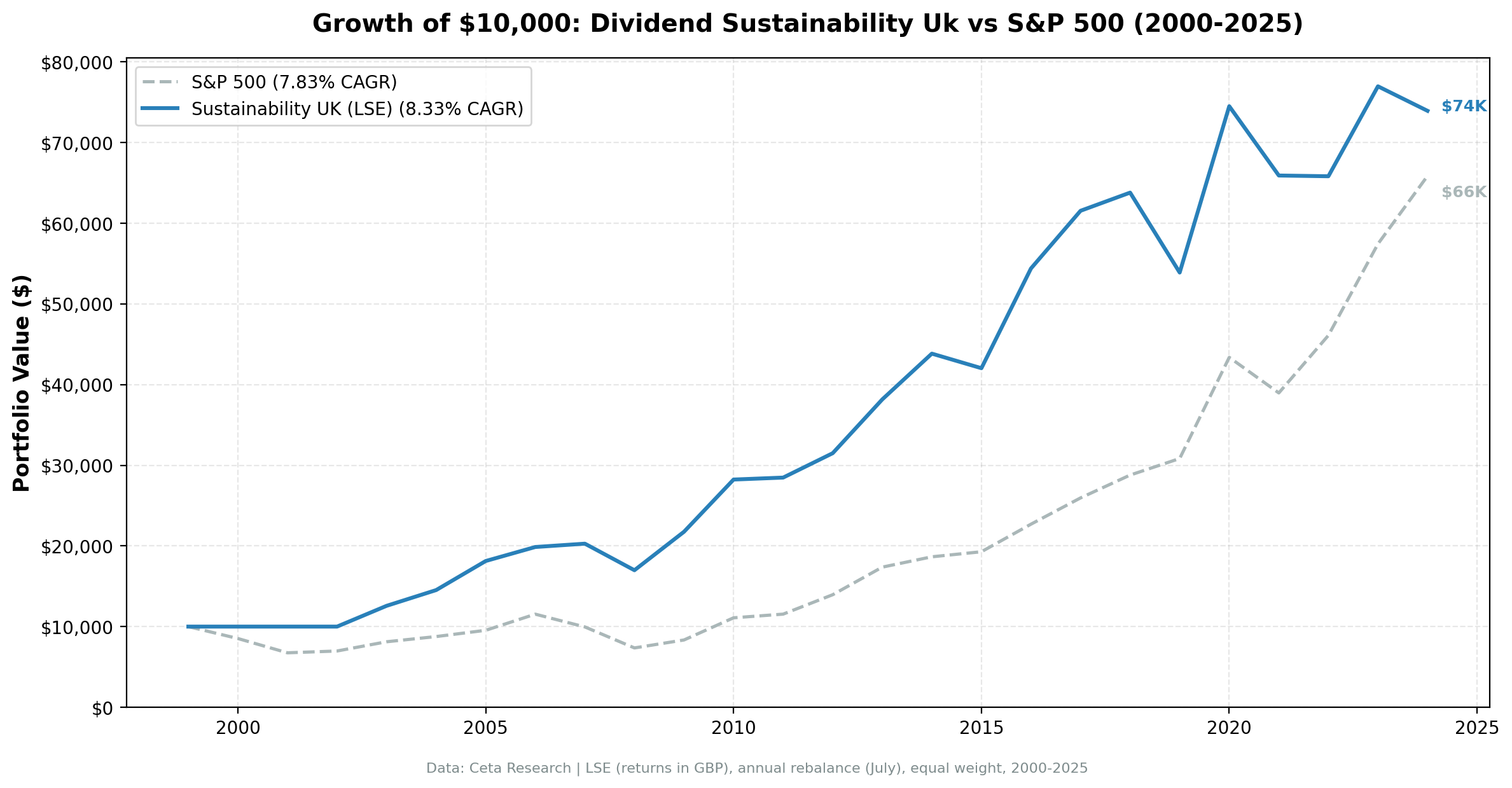Growth of $10,000 invested in Dividend Sustainability UK vs FTSE 100 from 2000 to 2025.