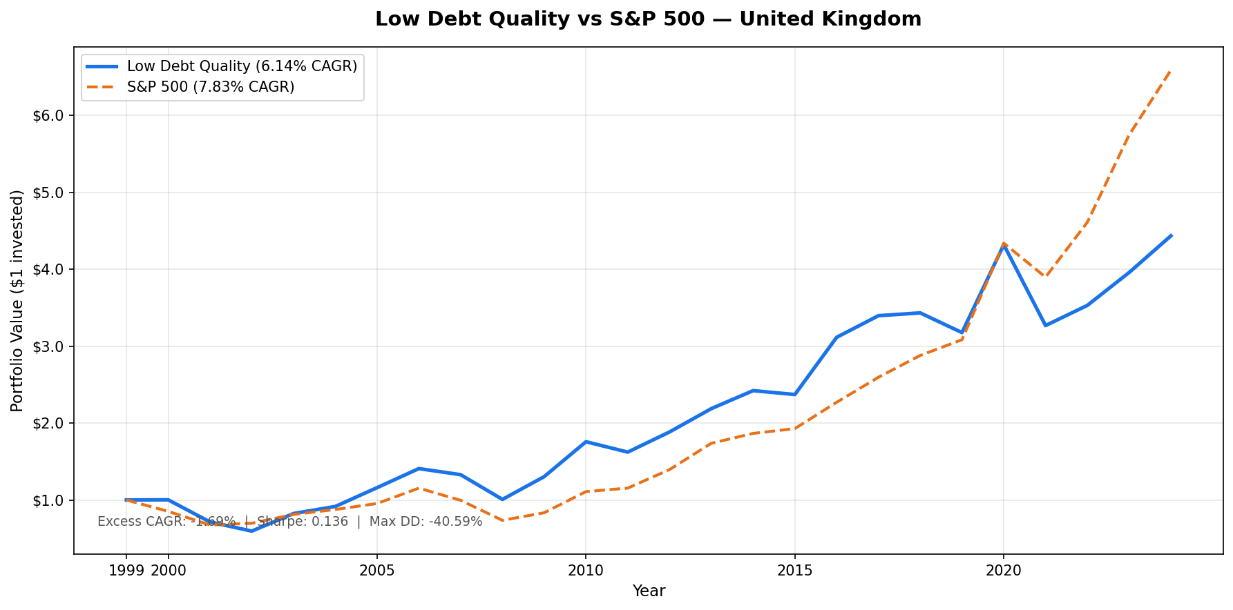 Growth of $10,000 invested in the Low Debt Quality strategy on LSE vs FTSE 100 from 2000 to 2025. Portfolio significantly outperformed the FTSE 100.