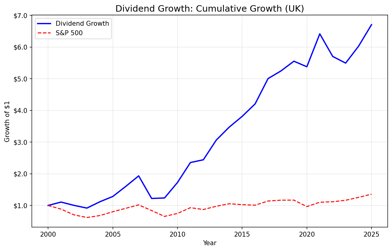 Cumulative Growth