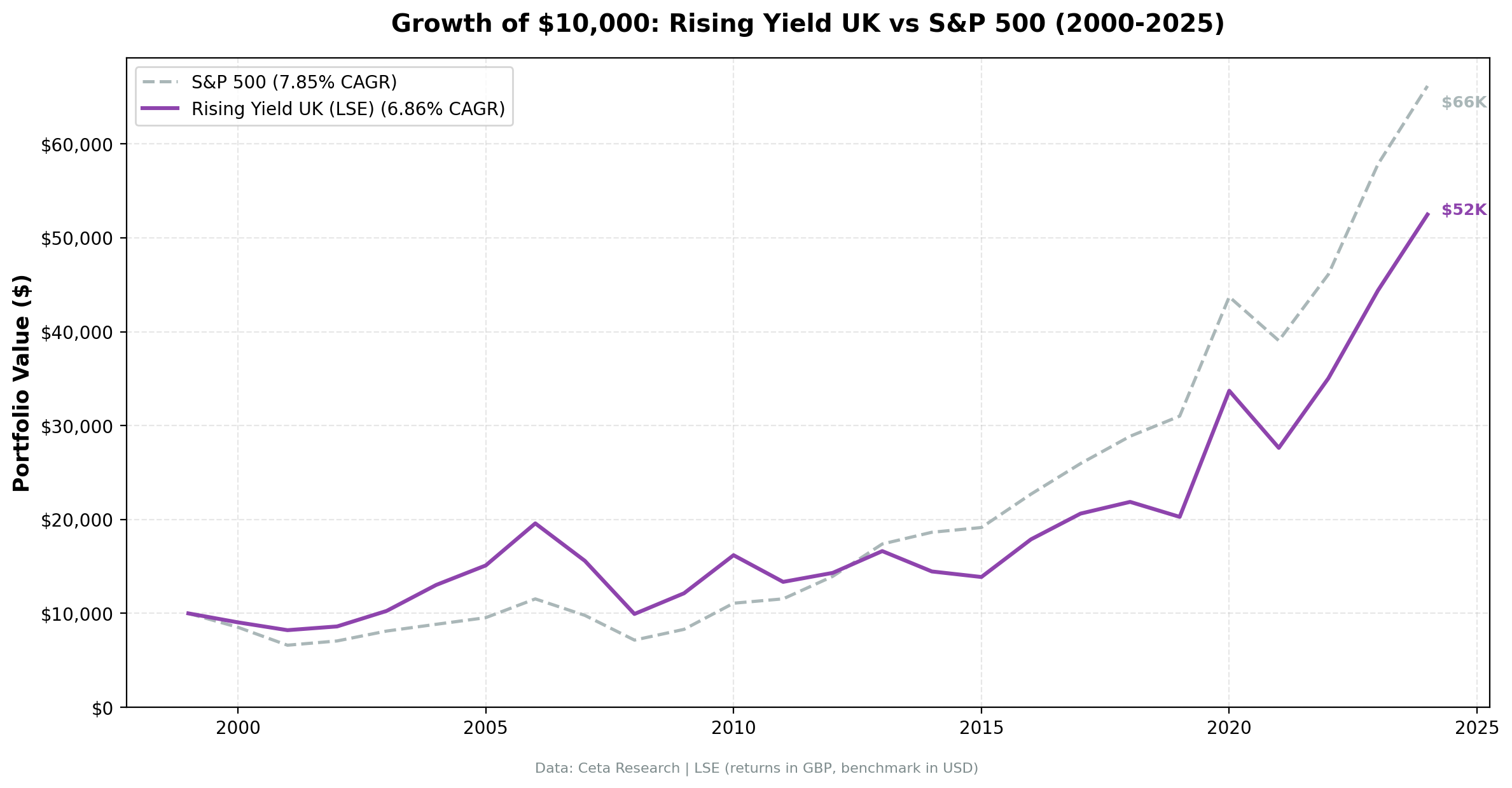 Growth of $10,000 invested in Rising Yield LSE vs FTSE 100 from 2000 to 2025. Rising Yield grew to ~$51,700. Returns in GBP.