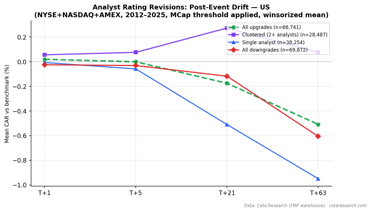 CAR after analyst upgrades: clustered upgrades reach +0.27% at T+21, single upgrades fall to -0.51%, all upgrades average near zero