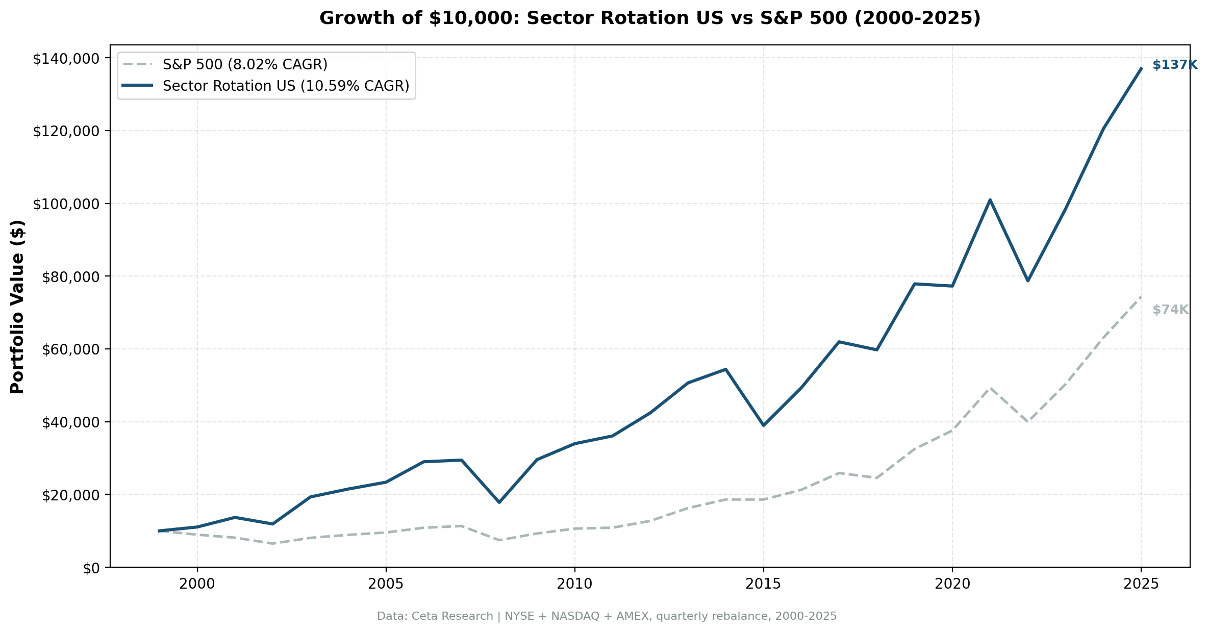 Growth of $10,000 invested in Sector Mean Reversion vs S&P 500 from 2000 to 2025. The strategy grew to $137,000, the S&P 500 to $79,000.