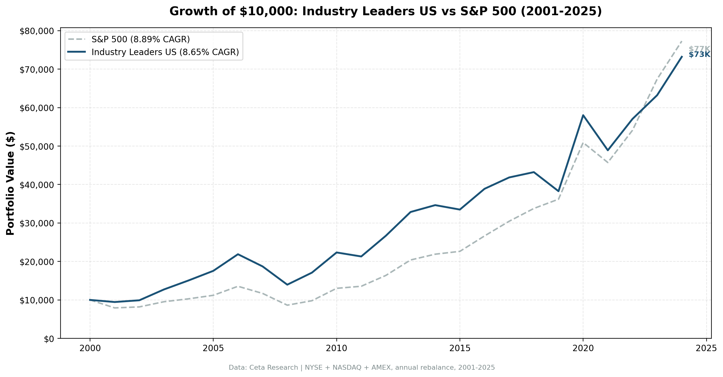 Growth of $10,000: Industry Leaders US vs S&P 500 (2001-2025)